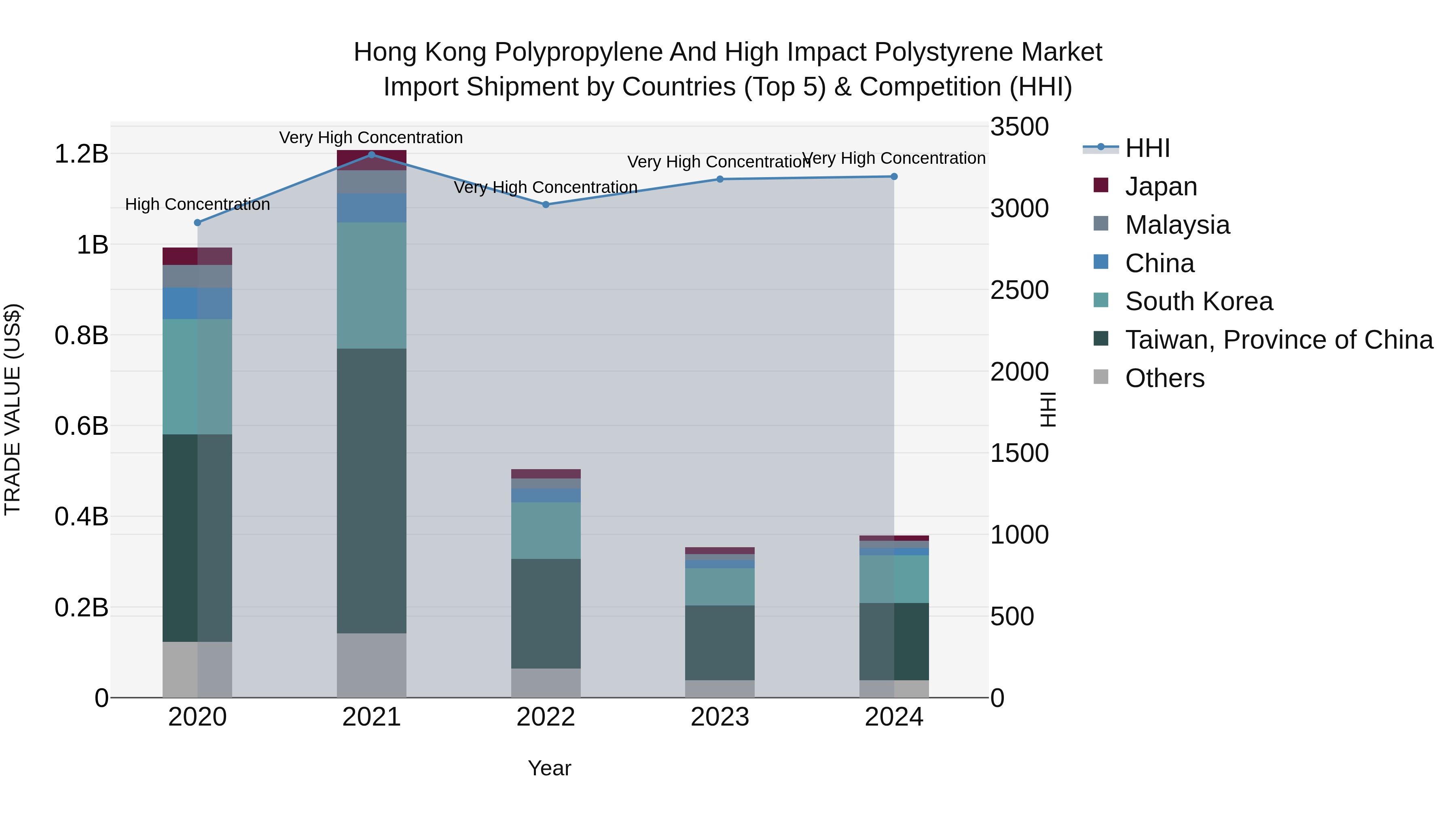 Hong Kong Polypropylene and High Impact Polystyrene Market Top 5 Importing Countries and Market Competition (HHI) Analysis