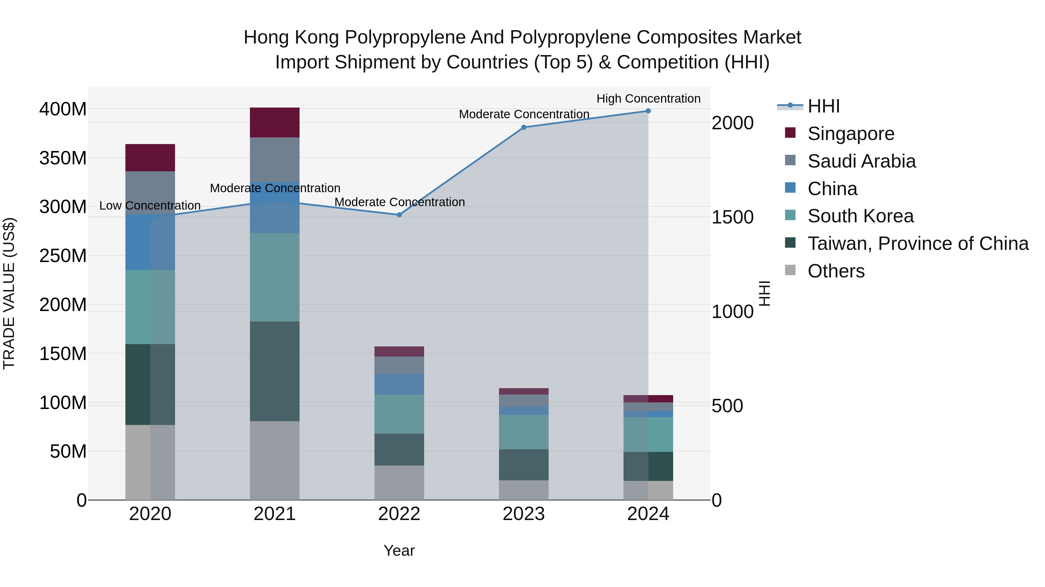 Hong Kong Polypropylene and Polypropylene Composites Market Top 5 Importing Countries and Market Competition (HHI) Analysis