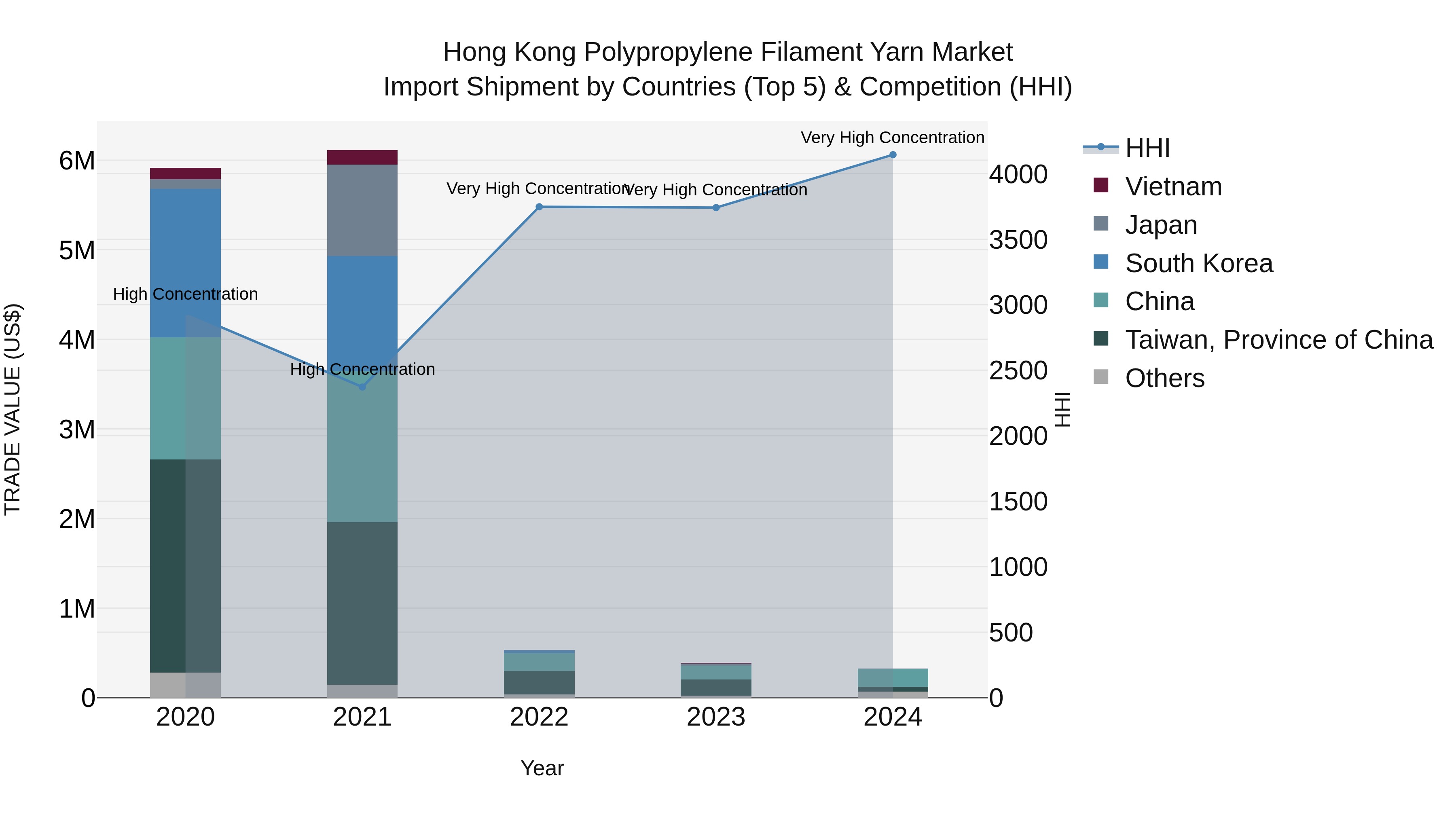 Hong Kong Polypropylene Filament Yarn Market Top 5 Importing Countries and Market Competition (HHI) Analysis