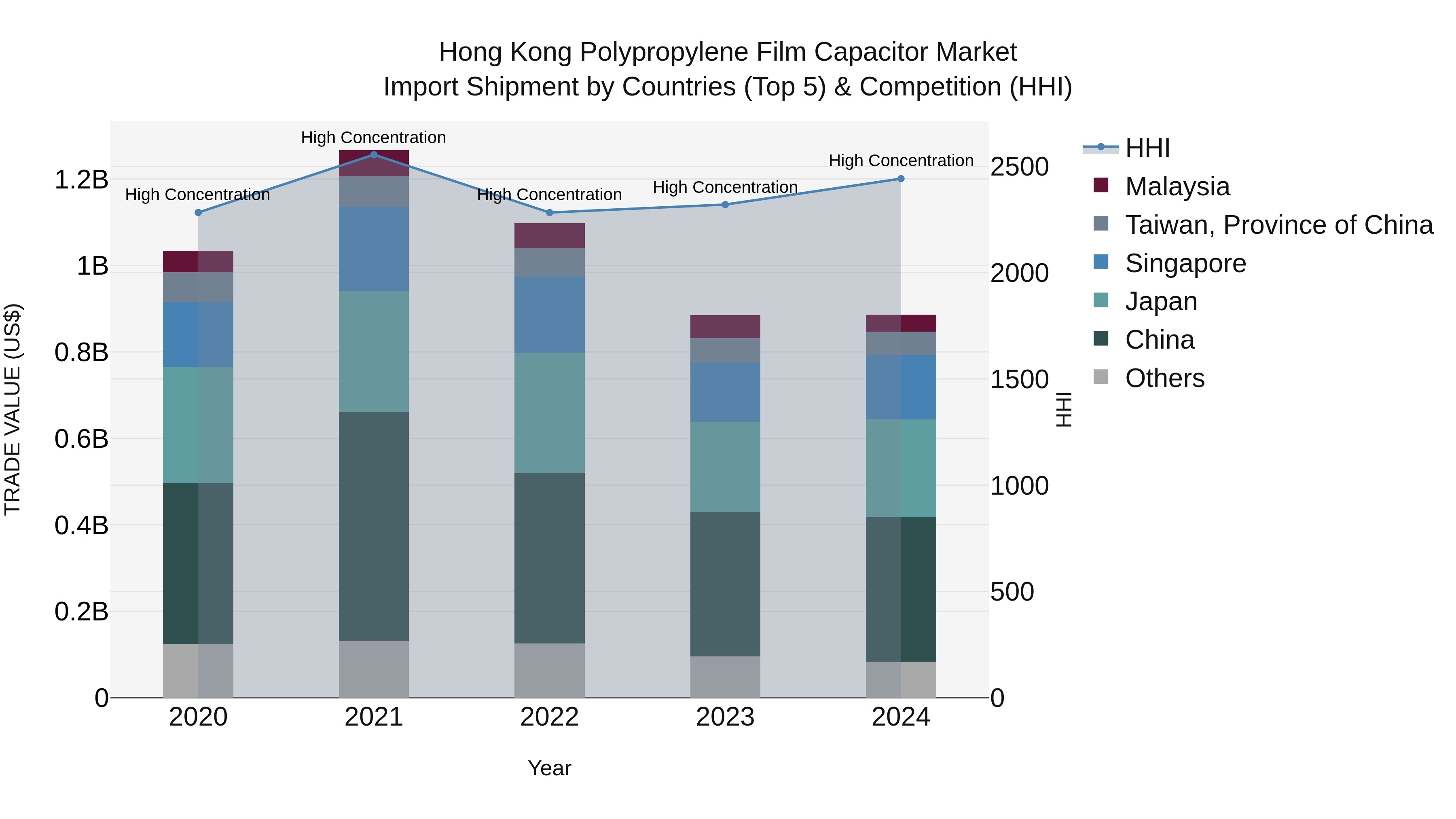Hong Kong Polypropylene Film Capacitor Market Top 5 Importing Countries and Market Competition (HHI) Analysis