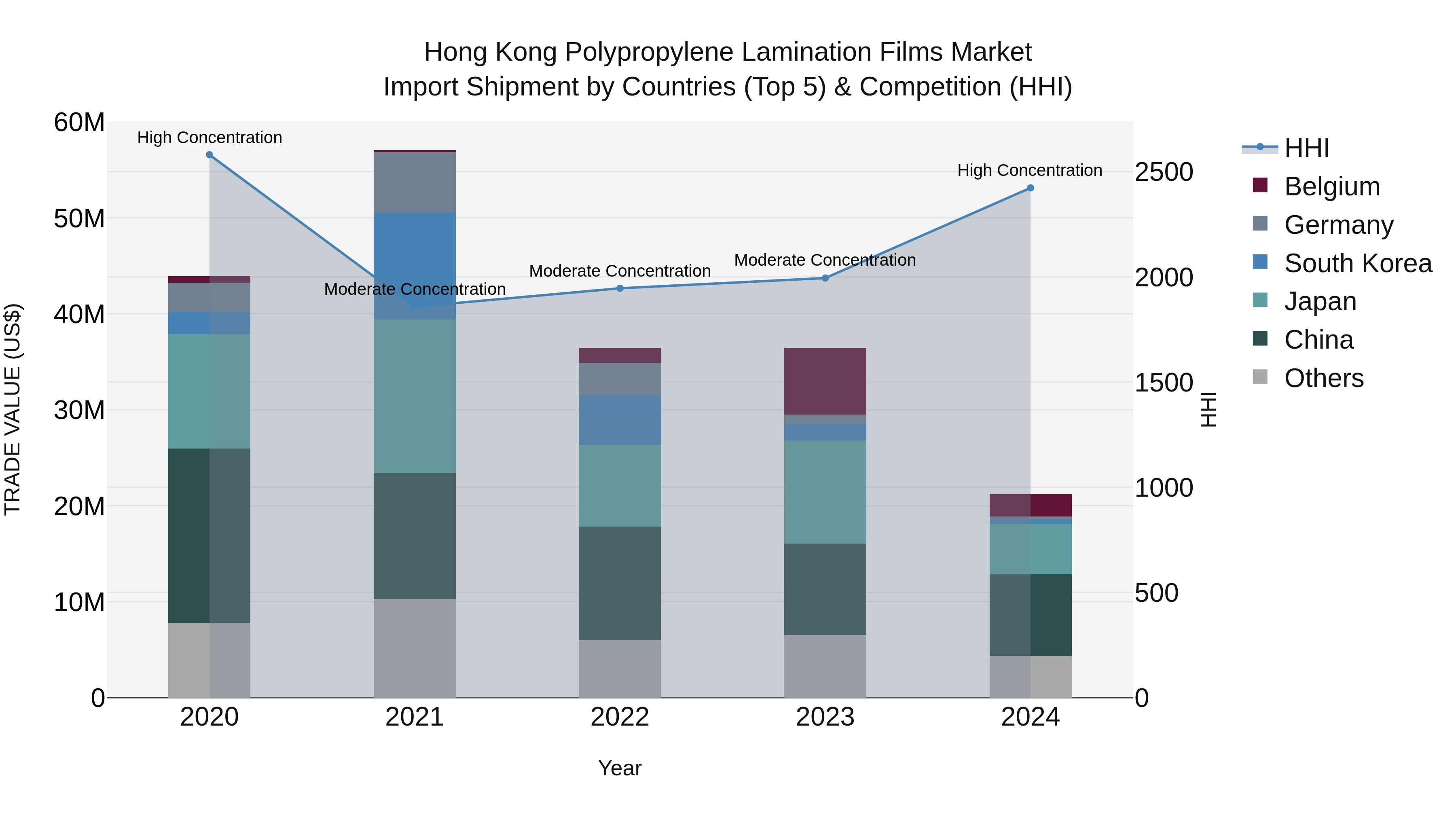 Hong Kong Polypropylene Lamination Films Market Top 5 Importing Countries and Market Competition (HHI) Analysis
