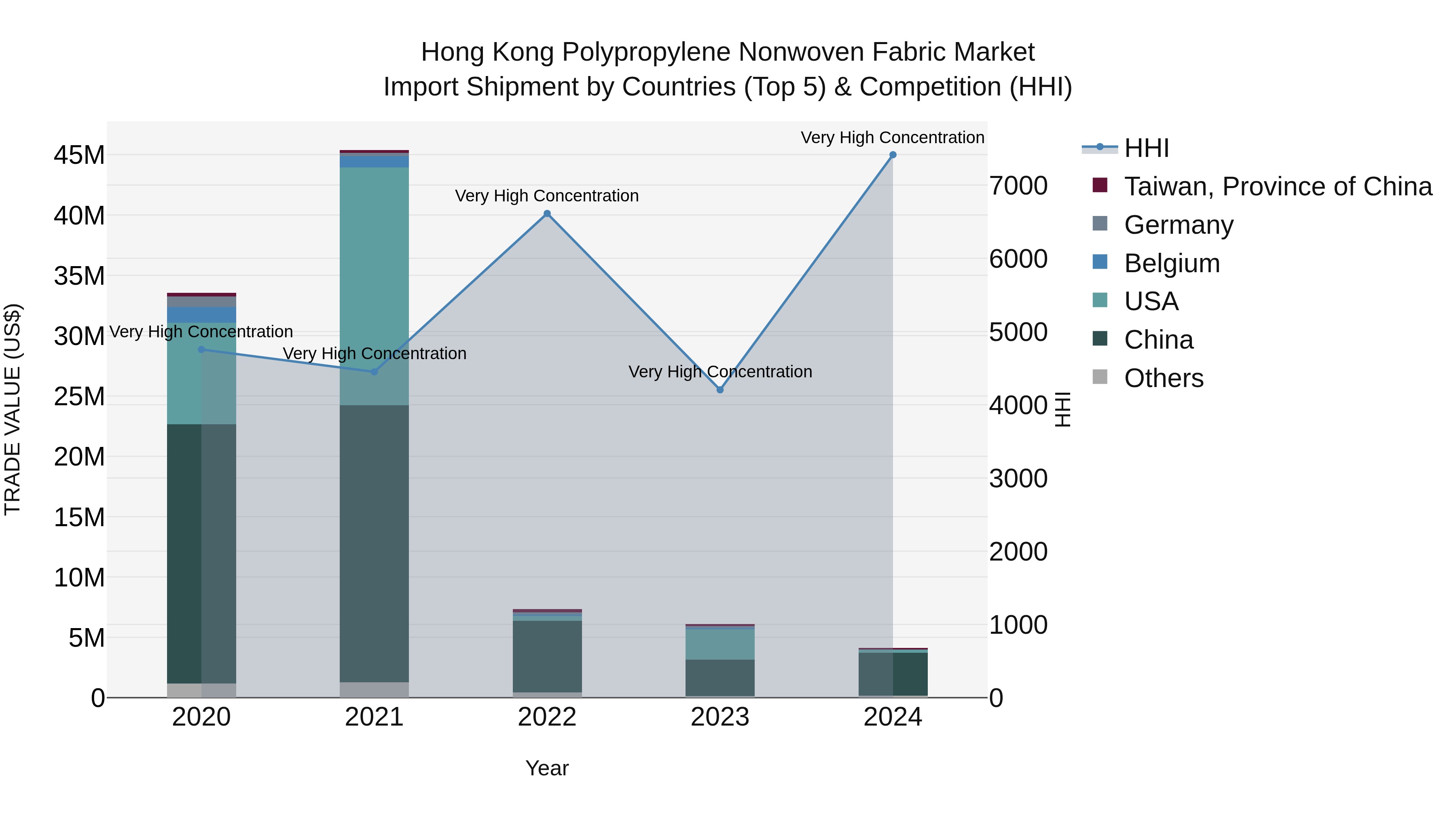 Hong Kong Polypropylene Nonwoven Fabric Market Top 5 Importing Countries and Market Competition (HHI) Analysis