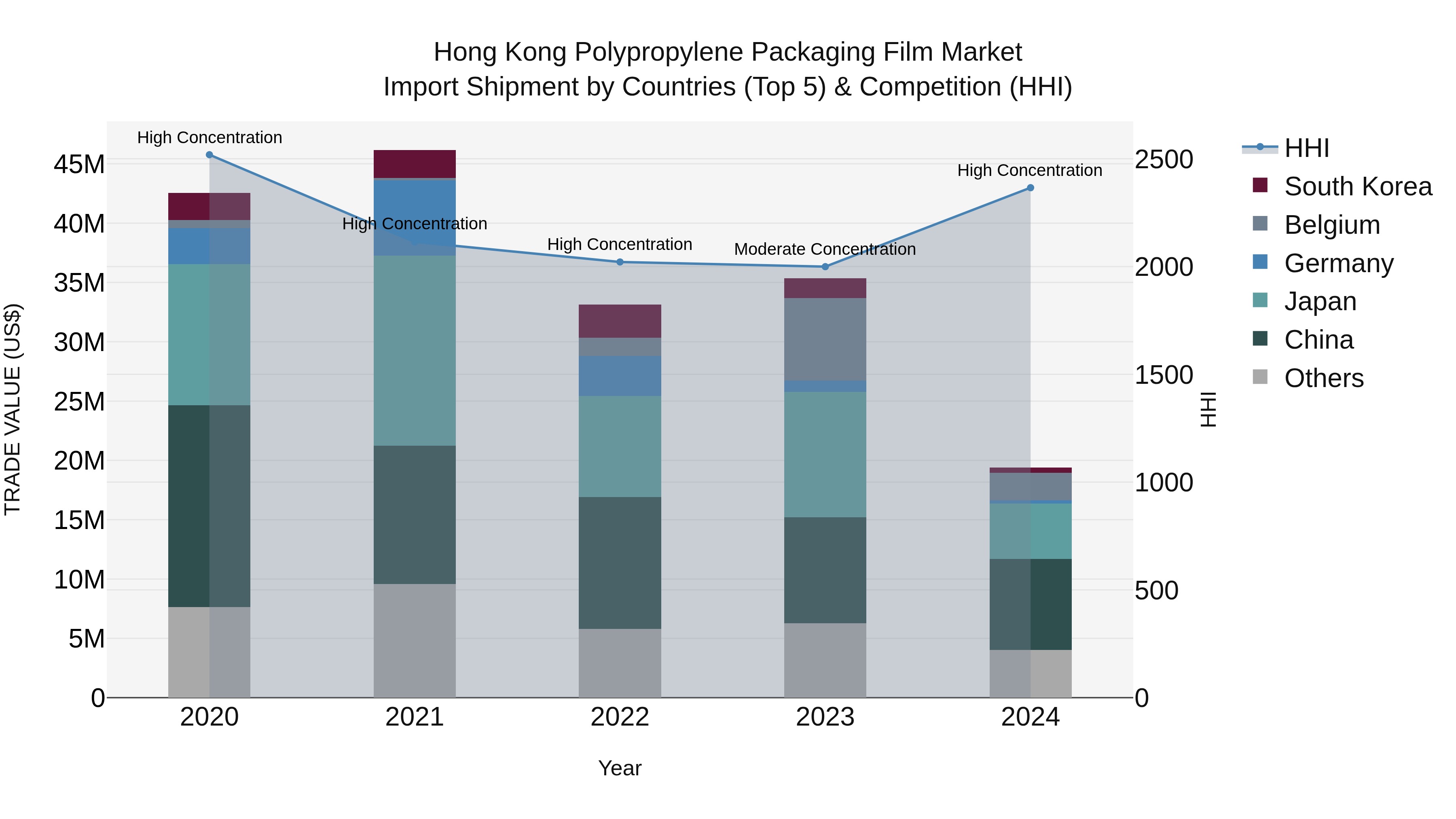 Hong Kong Polypropylene Packaging Film Market Top 5 Importing Countries and Market Competition (HHI) Analysis