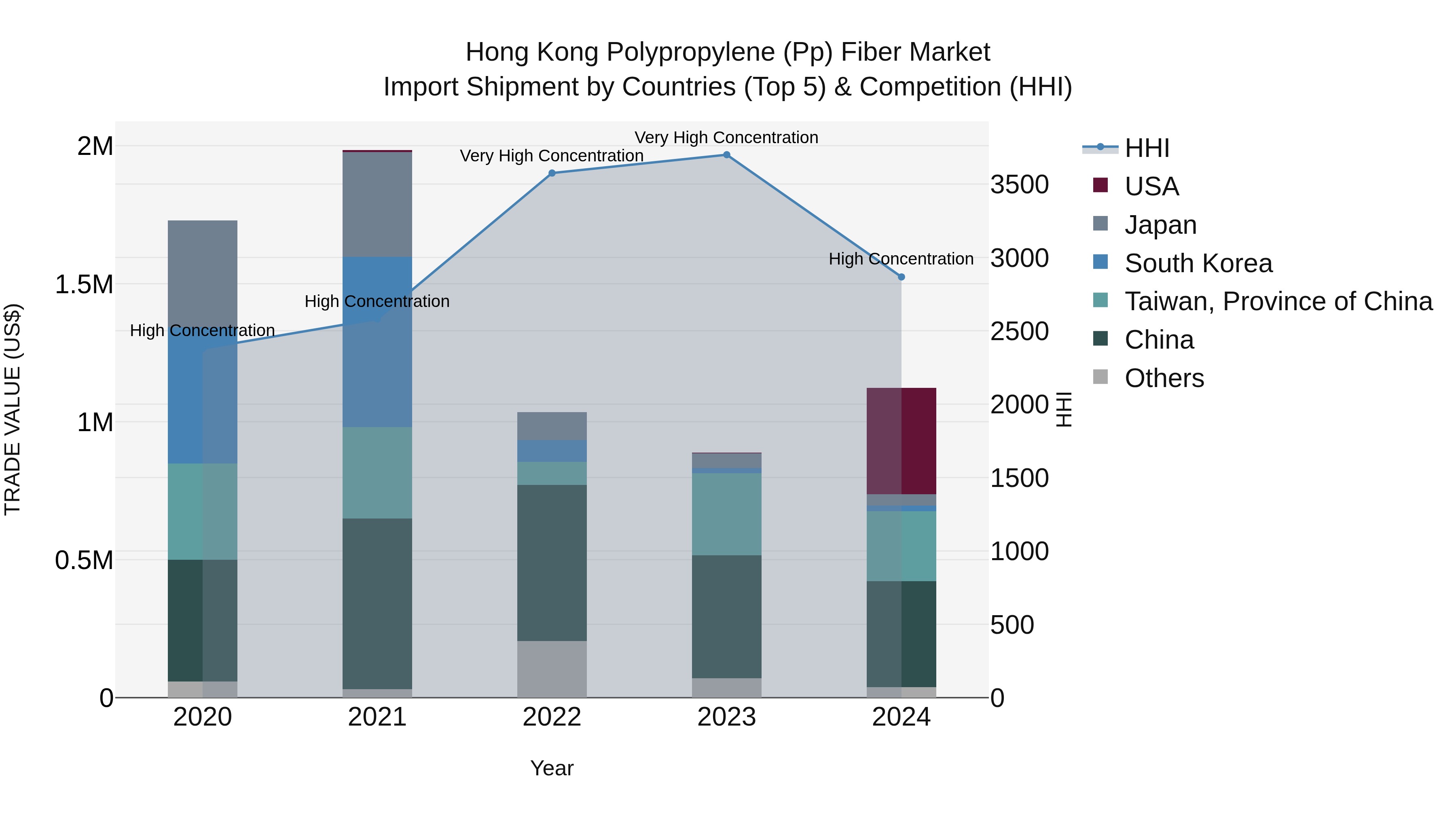Hong Kong Polypropylene (Pp) Fiber Market Top 5 Importing Countries and Market Competition (HHI) Analysis