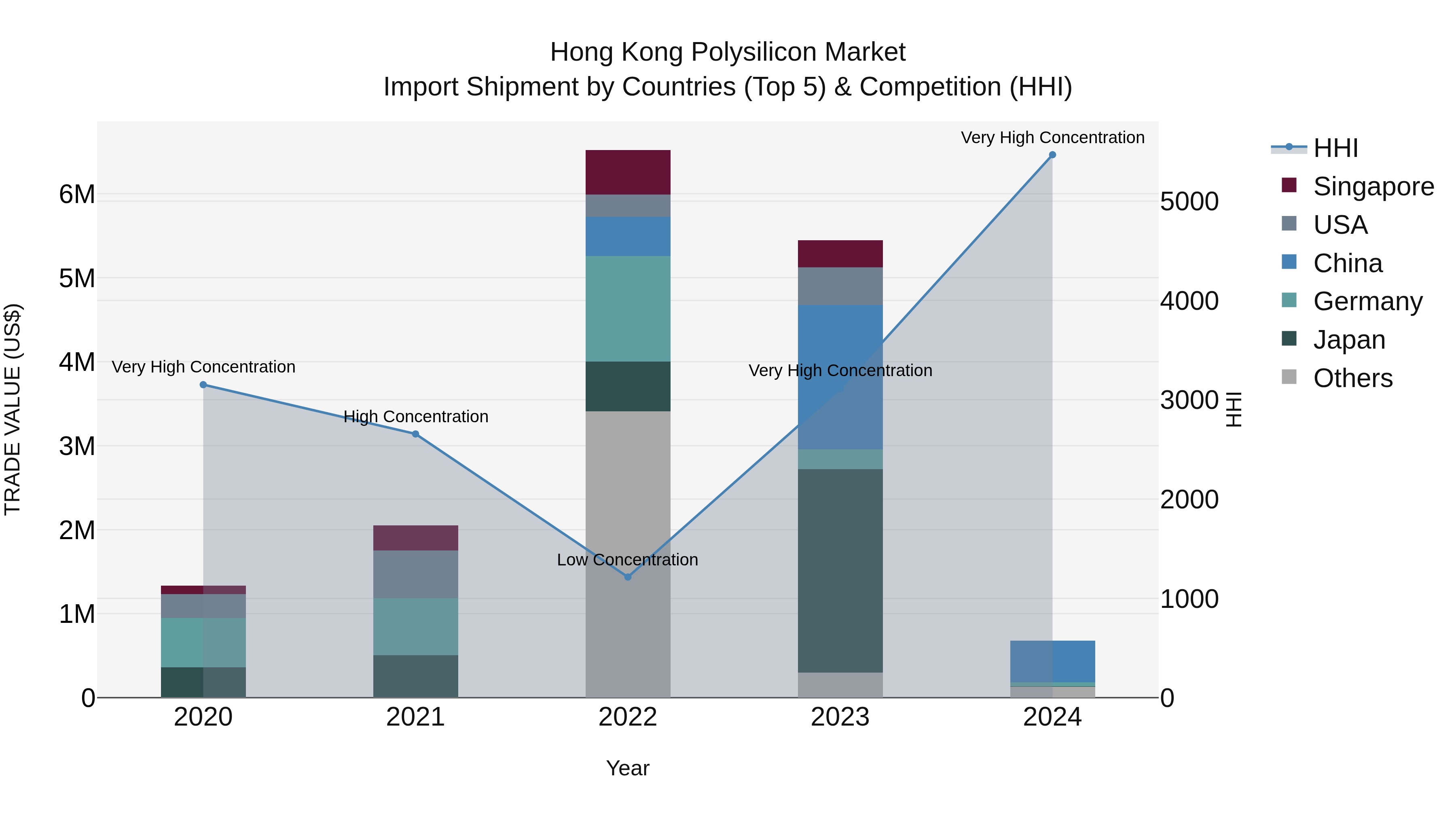 Hong Kong Polysilicon Market Top 5 Importing Countries and Market Competition (HHI) Analysis