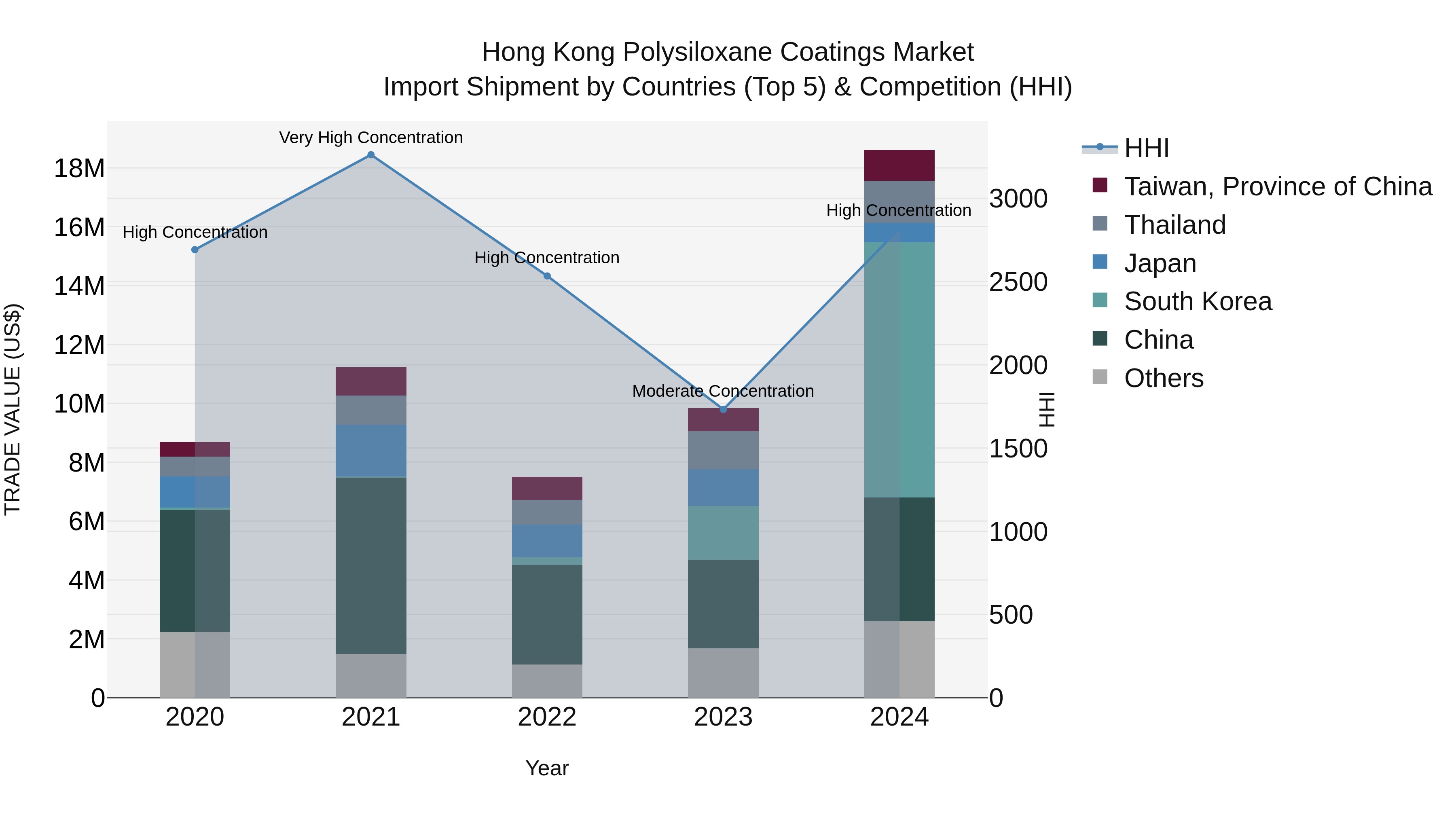 Hong Kong Polysiloxane Coatings Market Top 5 Importing Countries and Market Competition (HHI) Analysis