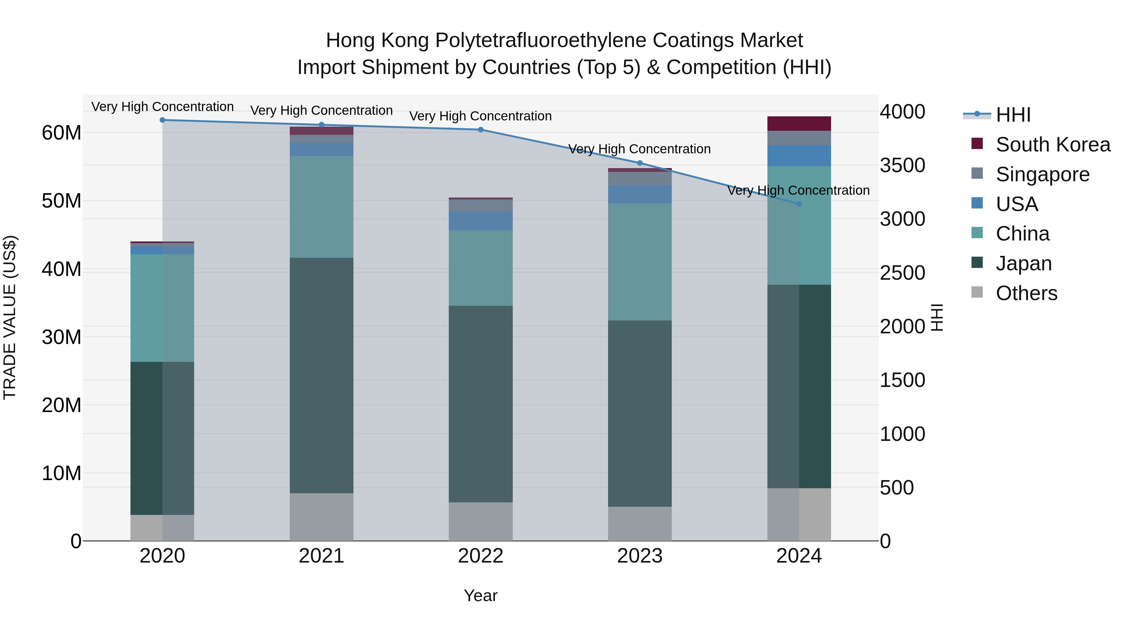 Hong Kong Polytetrafluoroethylene Coatings Market Top 5 Importing Countries and Market Competition (HHI) Analysis