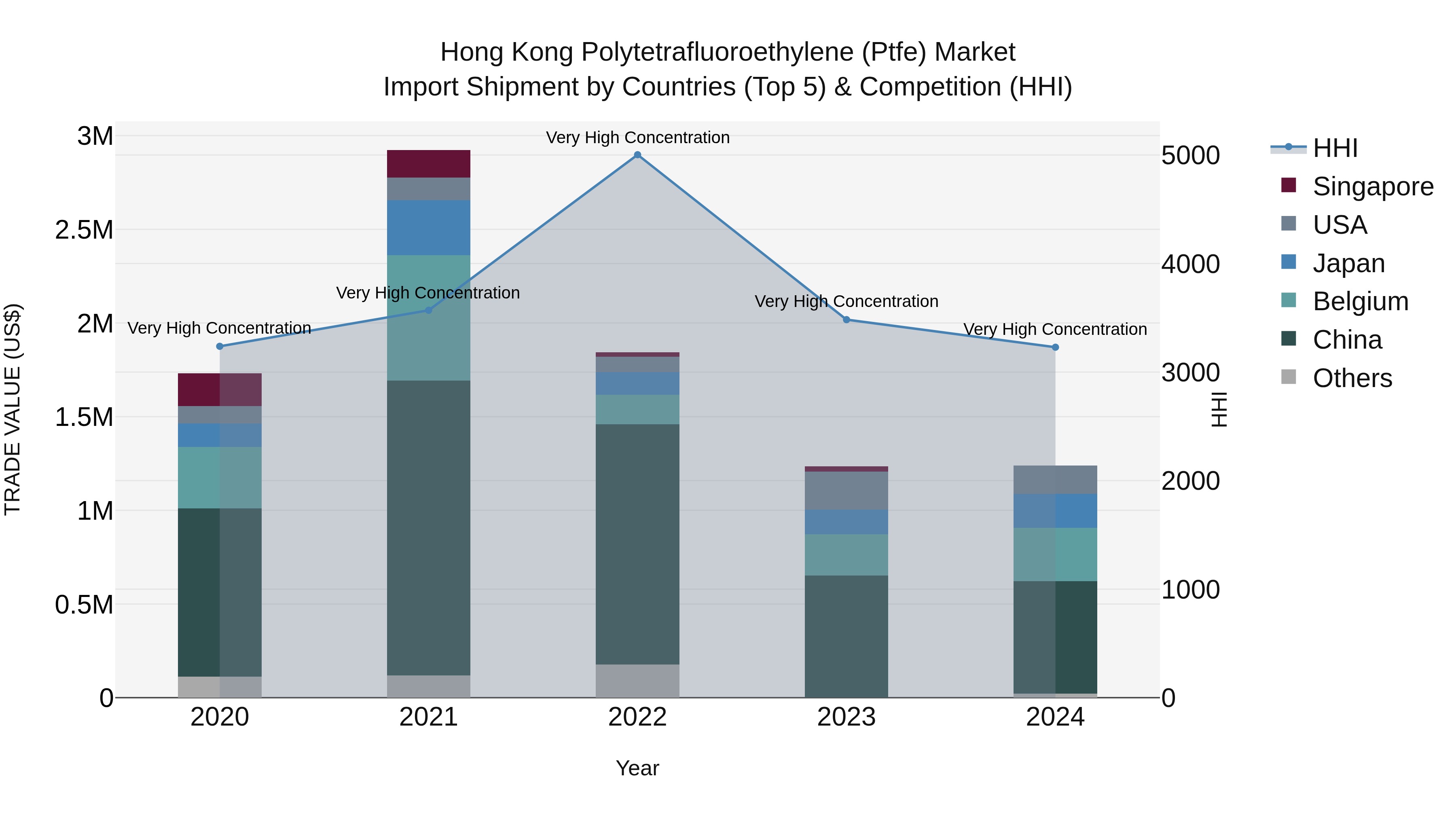 Hong Kong Polytetrafluoroethylene (Ptfe) Market Top 5 Importing Countries and Market Competition (HHI) Analysis