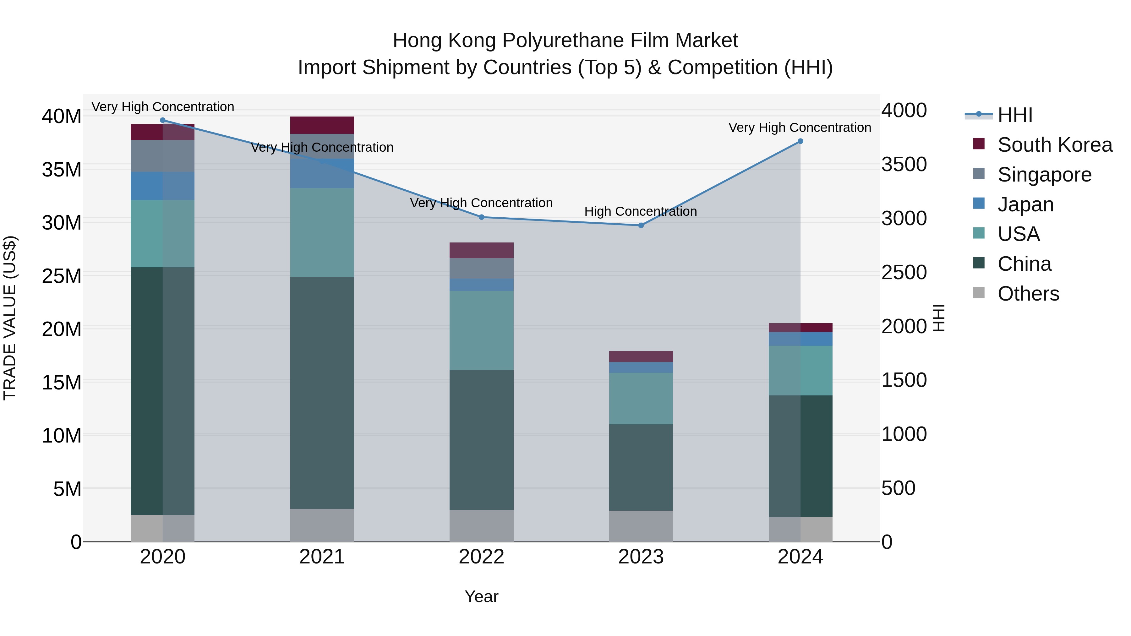 Hong Kong Polyurethane Film Market Top 5 Importing Countries and Market Competition (HHI) Analysis