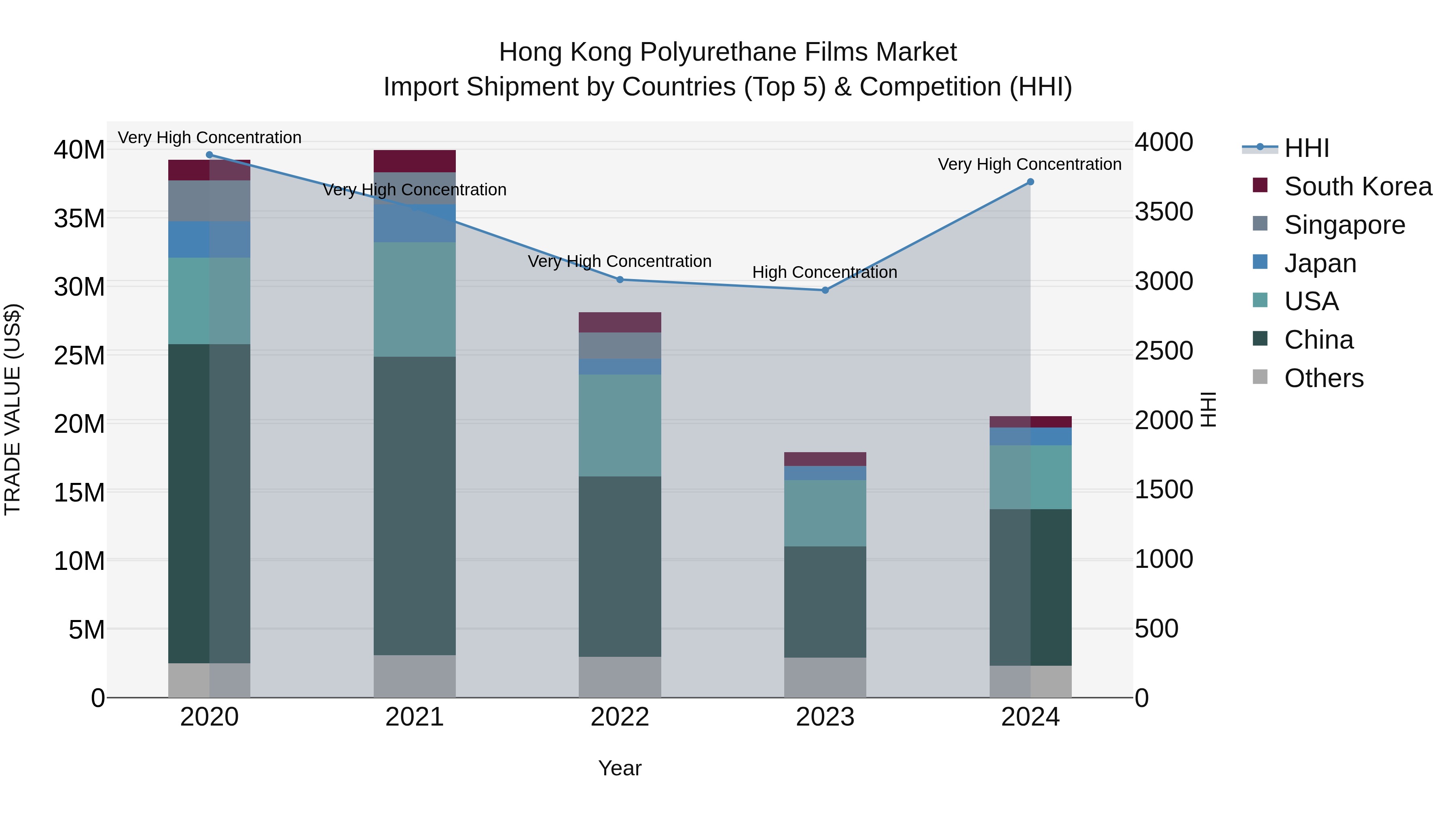 Hong Kong Polyurethane Films Market Top 5 Importing Countries and Market Competition (HHI) Analysis