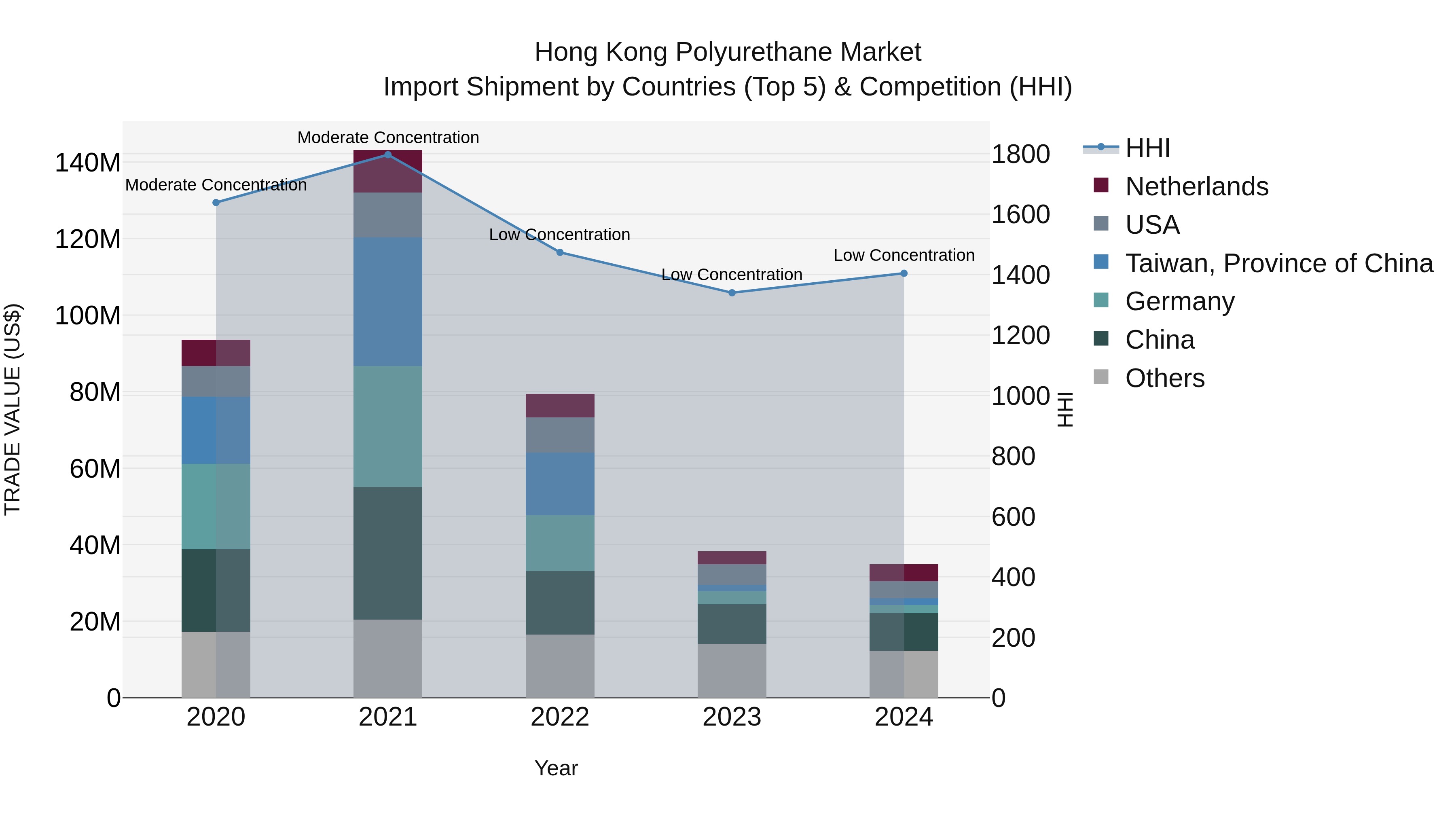 Hong Kong Polyurethane Market Top 5 Importing Countries and Market Competition (HHI) Analysis
