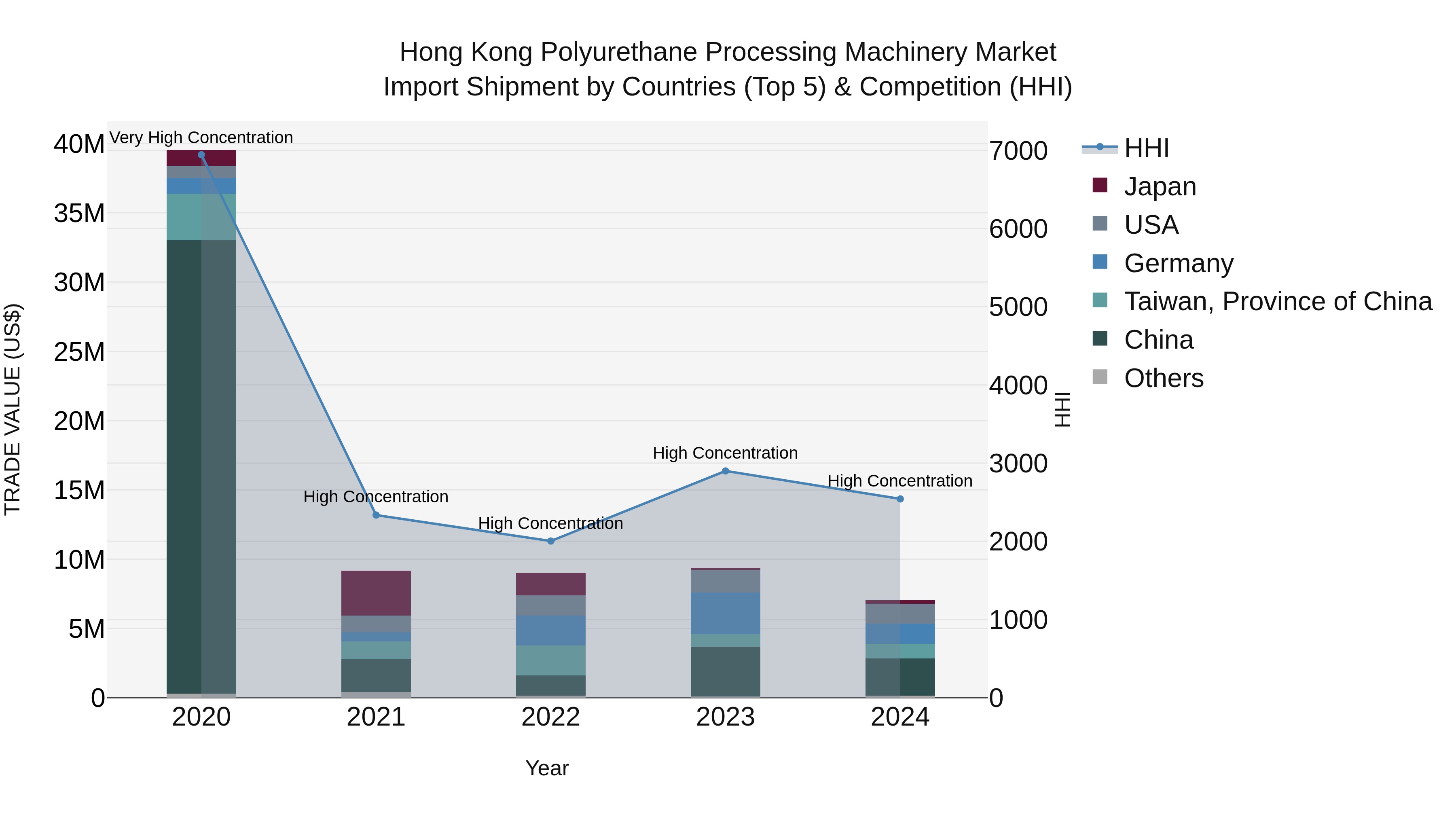 Hong Kong Polyurethane Processing Machinery Market Top 5 Importing Countries and Market Competition (HHI) Analysis