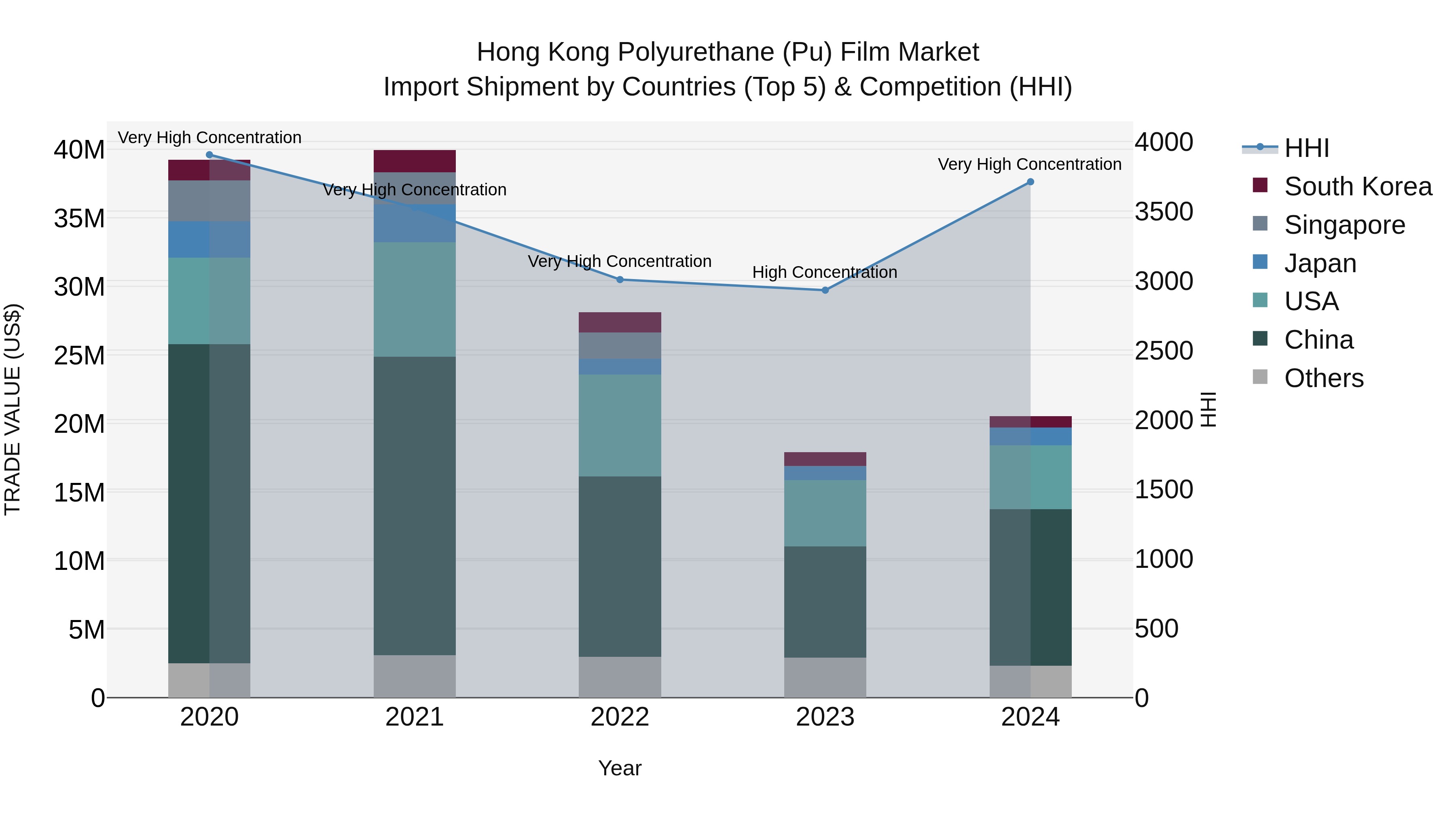 Hong Kong Polyurethane (Pu) Film Market Top 5 Importing Countries and Market Competition (HHI) Analysis