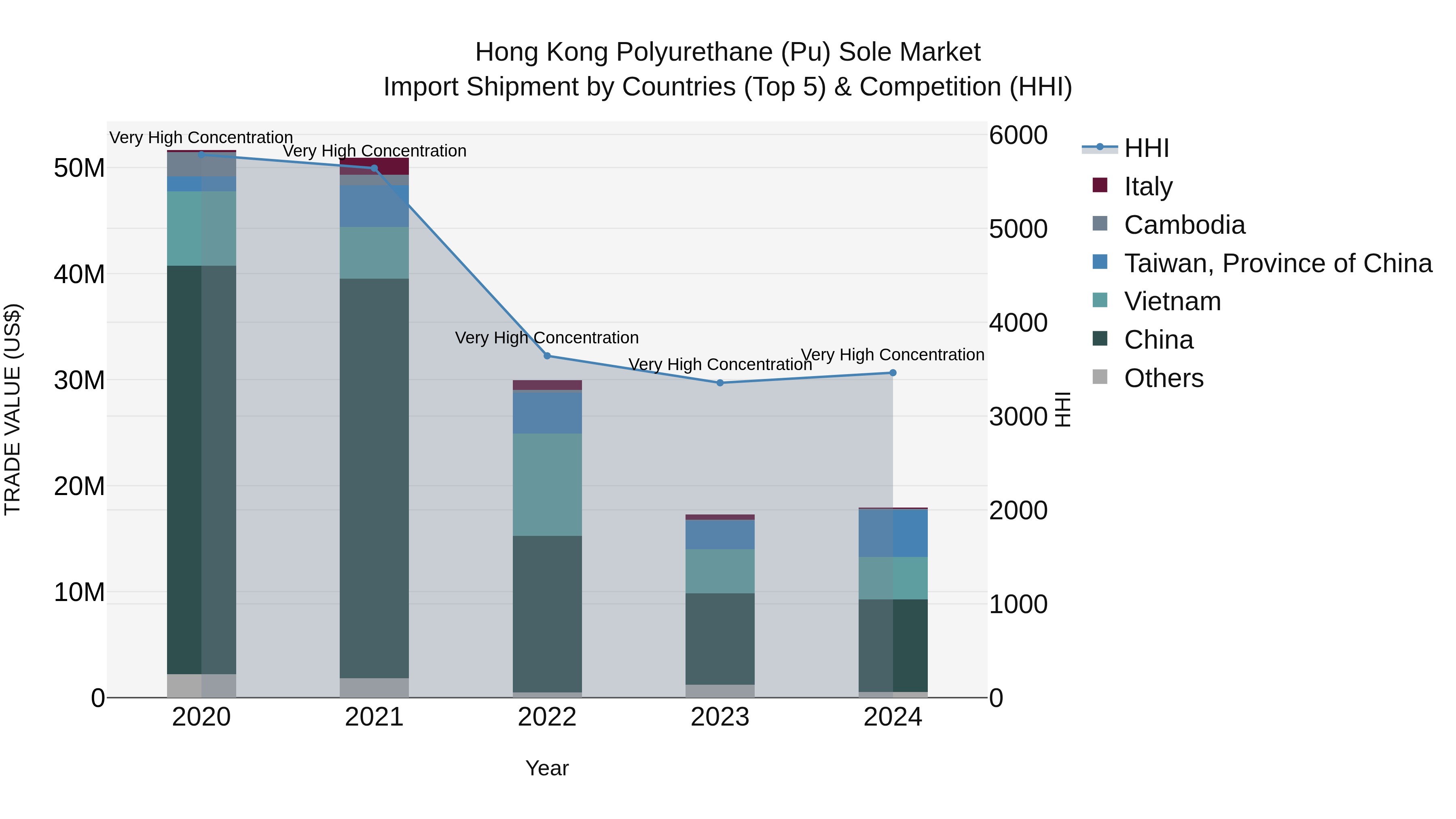 Hong Kong Polyurethane (Pu) Sole Market Top 5 Importing Countries and Market Competition (HHI) Analysis