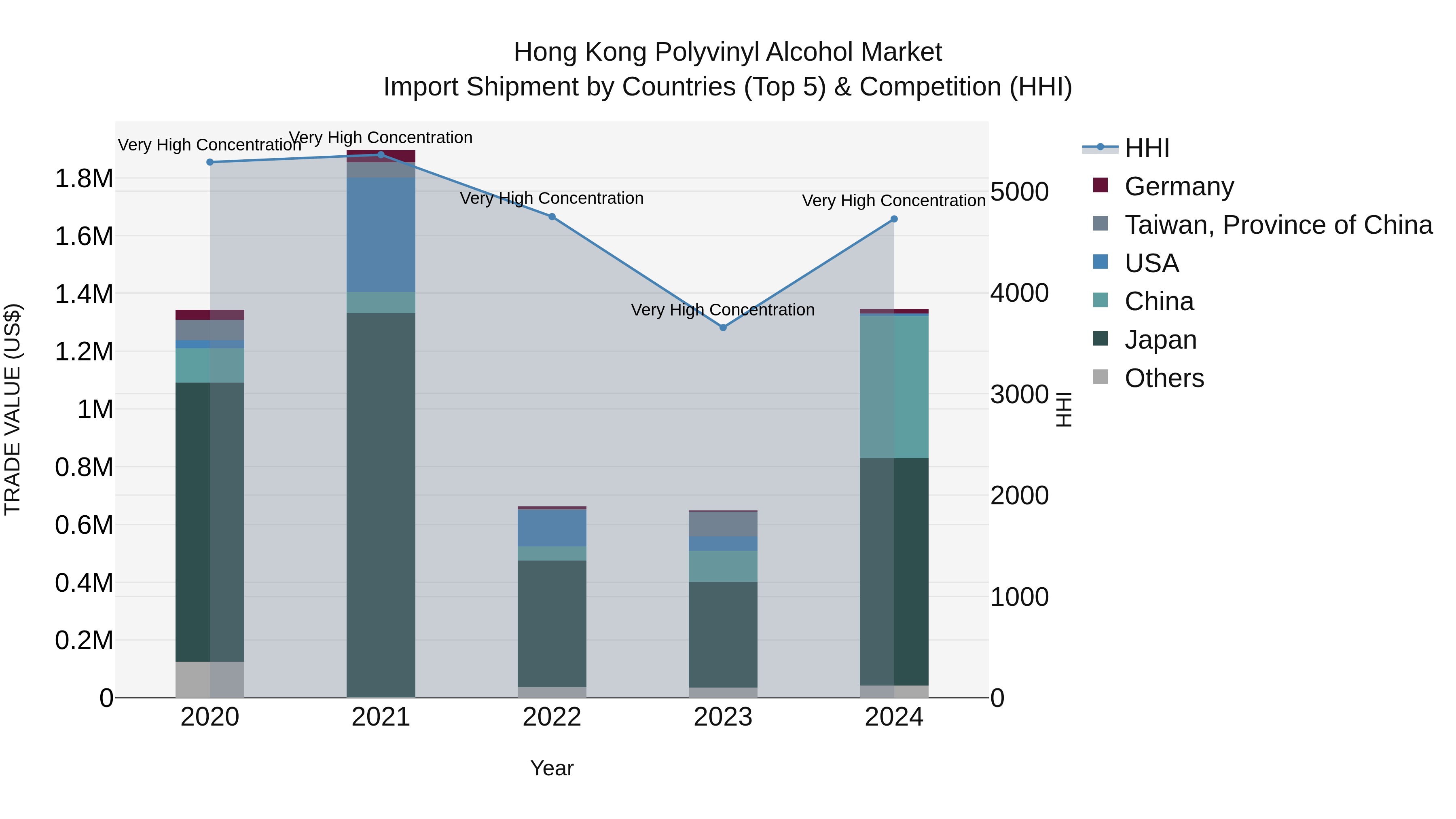 Hong Kong Polyvinyl Alcohol Market Top 5 Importing Countries and Market Competition (HHI) Analysis