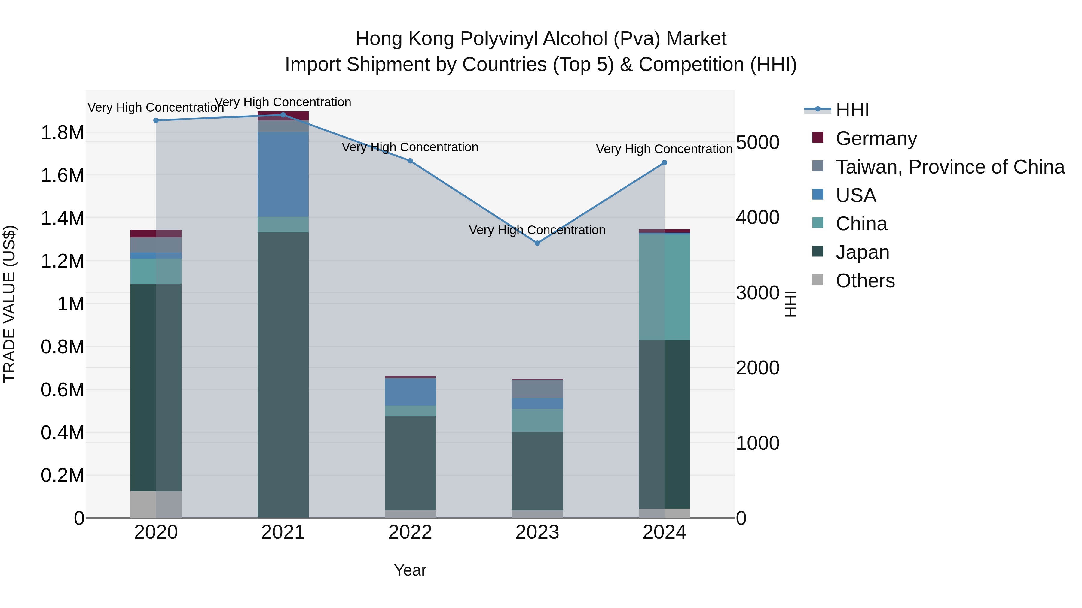 Hong Kong Polyvinyl Alcohol (Pva) Market Top 5 Importing Countries and Market Competition (HHI) Analysis