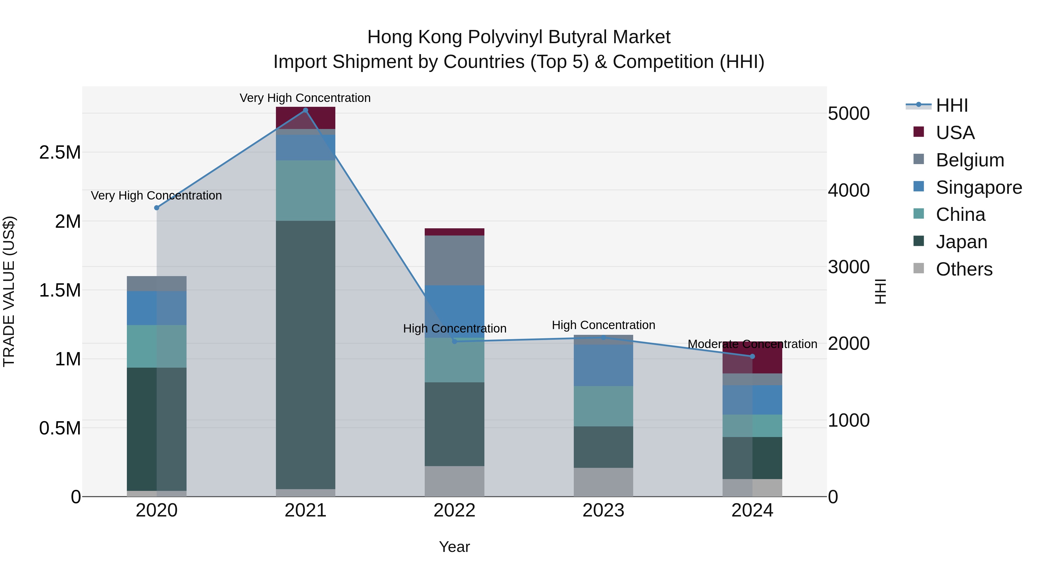 Hong Kong Polyvinyl Butyral Market Top 5 Importing Countries and Market Competition (HHI) Analysis