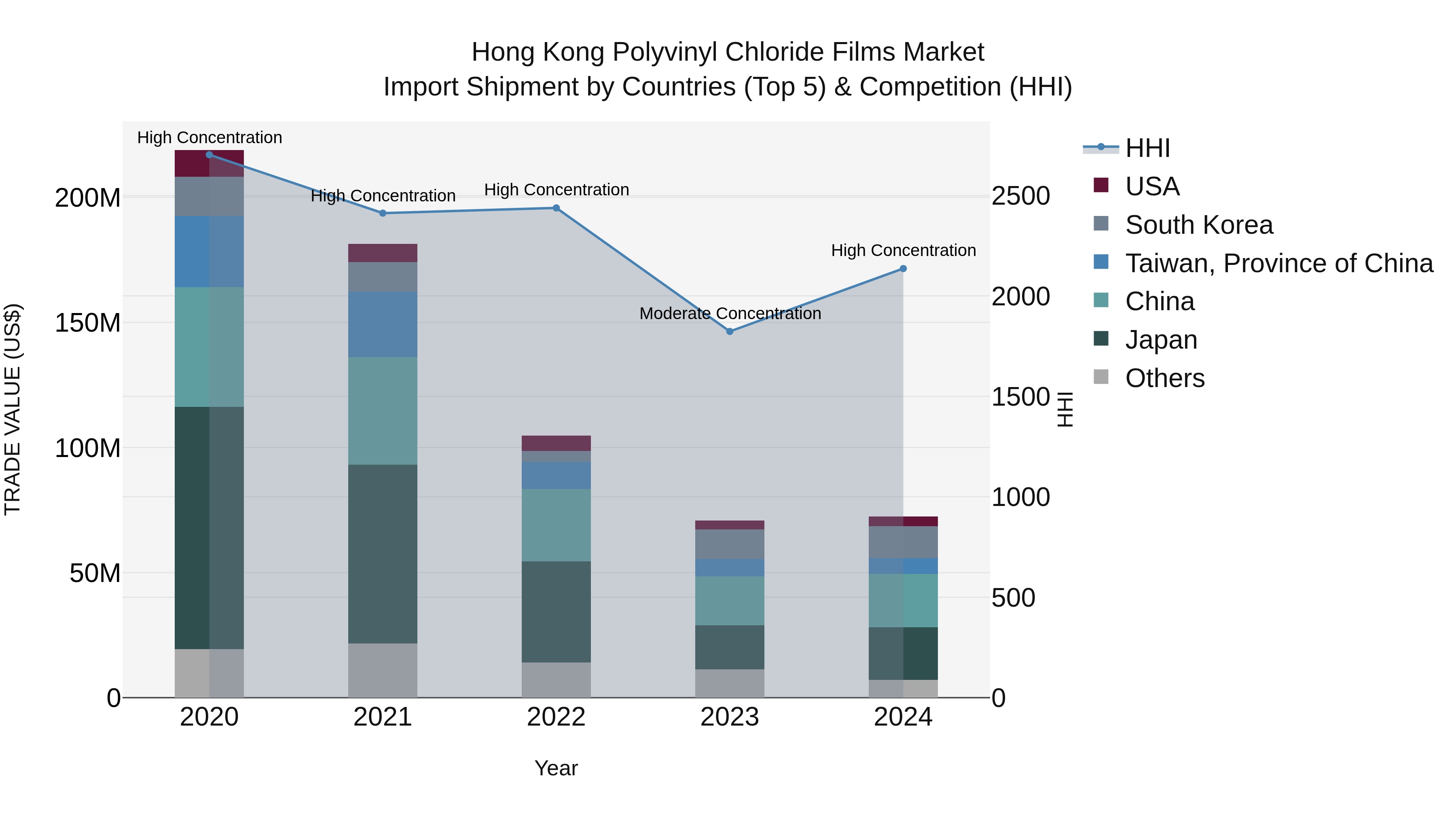 Hong Kong Polyvinyl Chloride Films Market Top 5 Importing Countries and Market Competition (HHI) Analysis