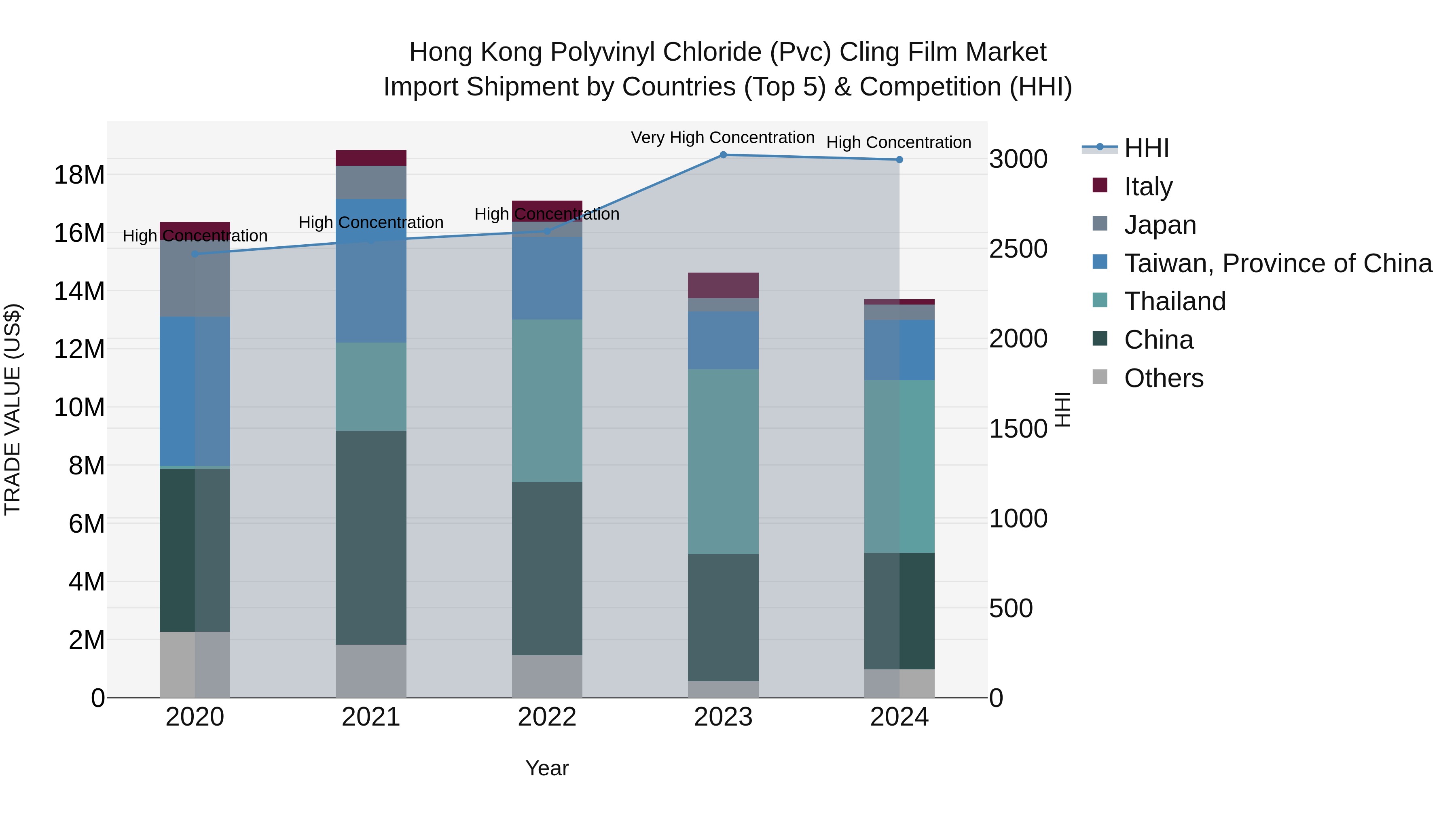 Hong Kong Polyvinyl Chloride (Pvc) Cling Film Market Top 5 Importing Countries and Market Competition (HHI) Analysis