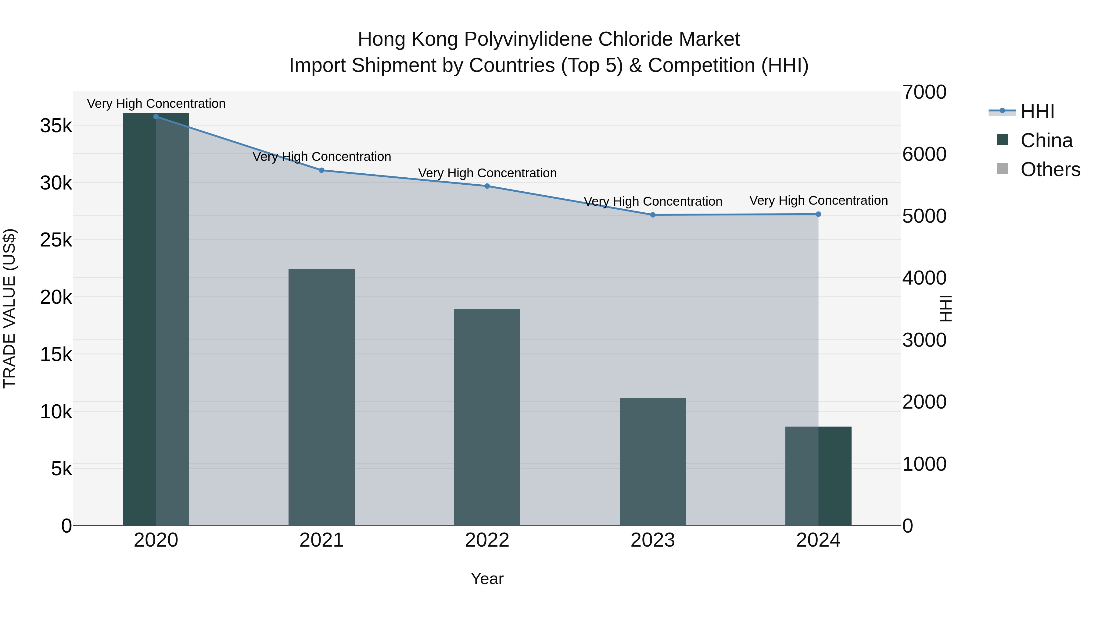 Hong Kong Polyvinylidene Chloride Market Top 5 Importing Countries and Market Competition (HHI) Analysis