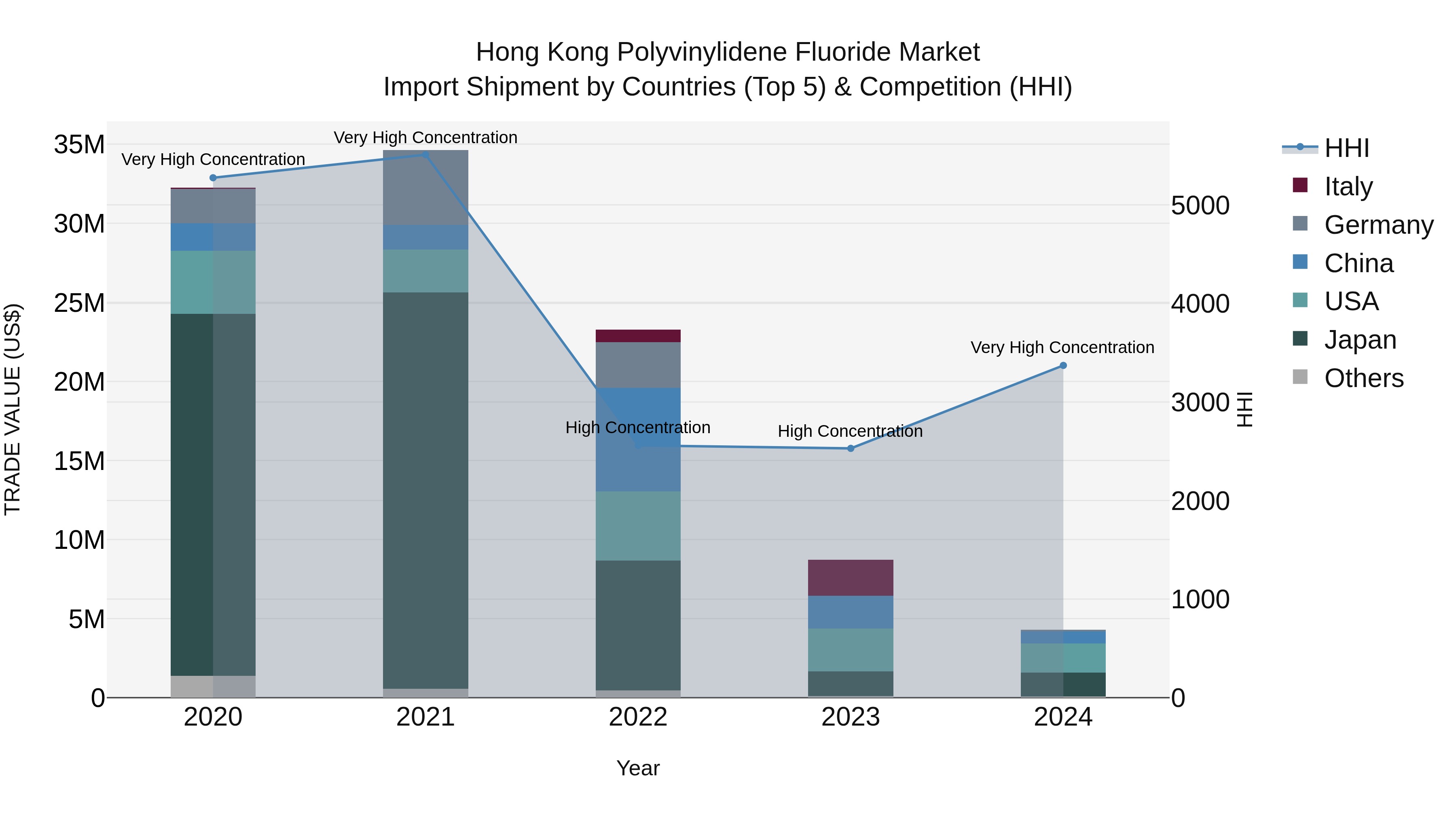 Hong Kong Polyvinylidene Fluoride Market Top 5 Importing Countries and Market Competition (HHI) Analysis