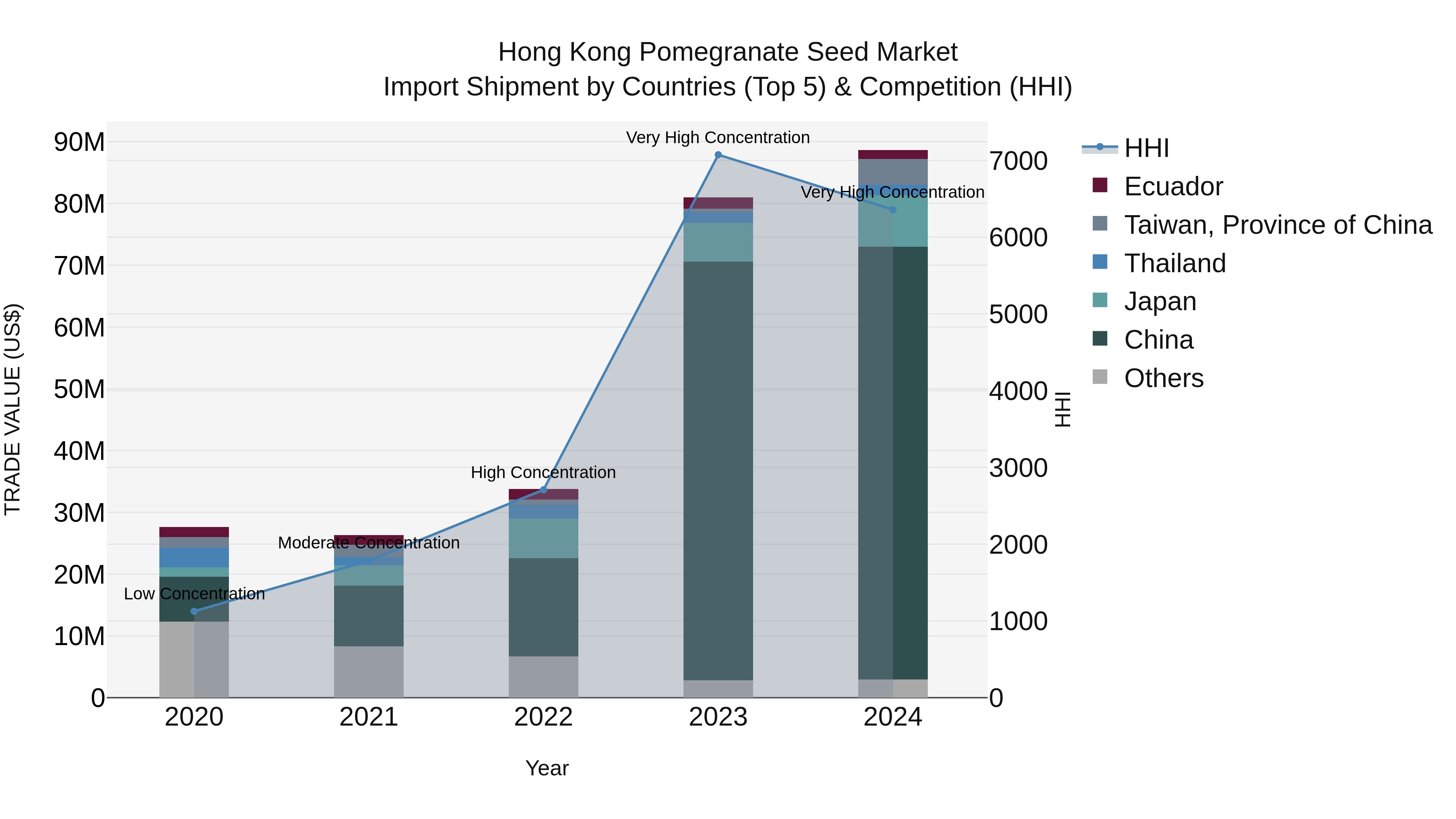 Hong Kong Pomegranate Seed Market Top 5 Importing Countries and Market Competition (HHI) Analysis