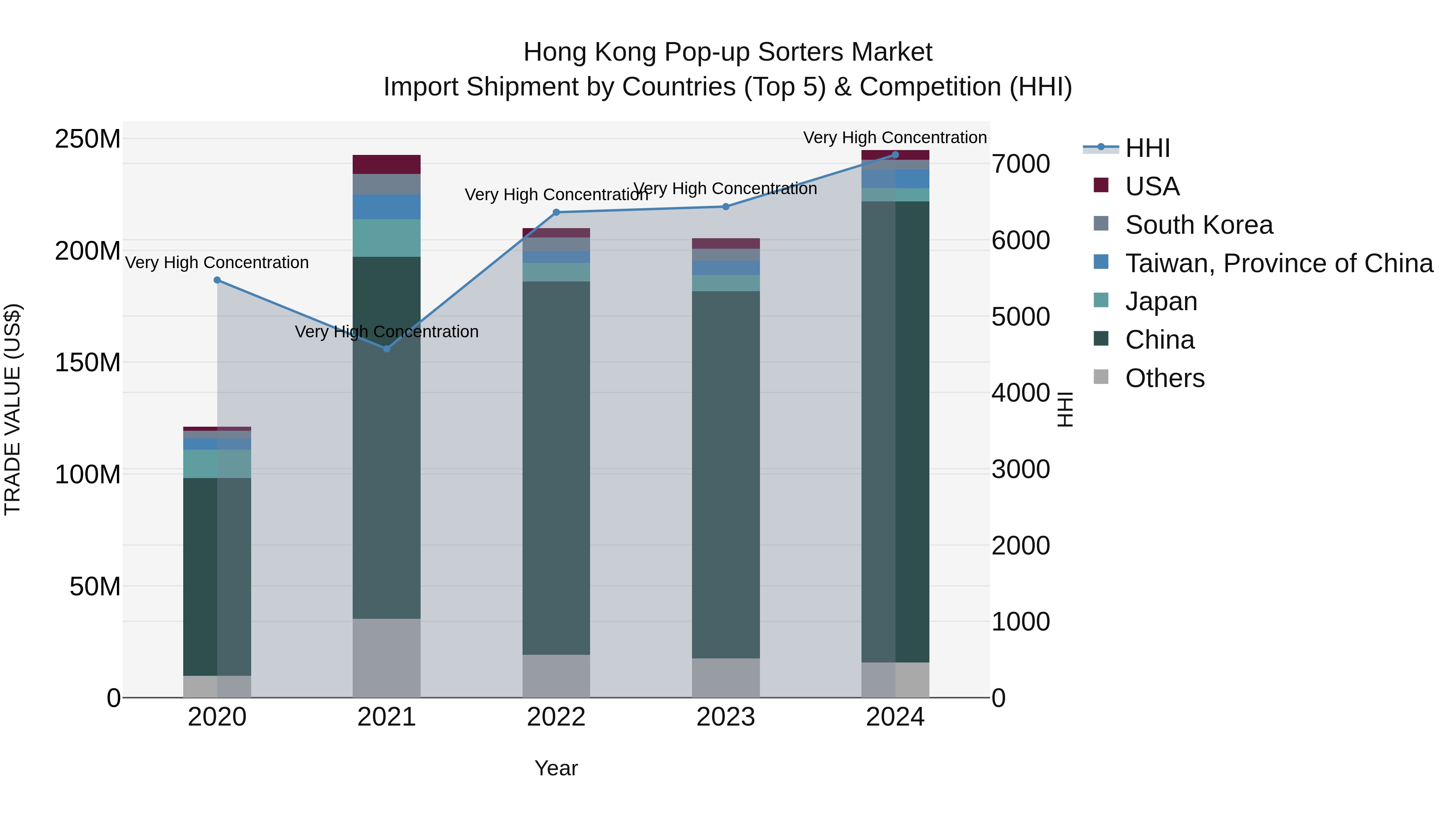 Hong Kong Pop-up Sorters Market Top 5 Importing Countries and Market Competition (HHI) Analysis