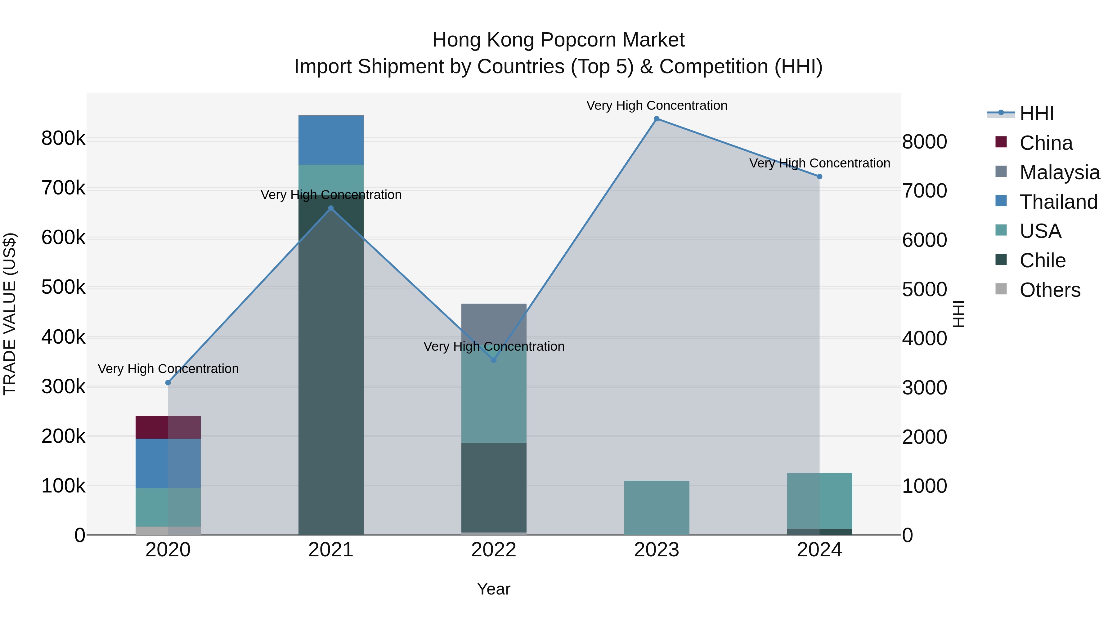 Hong Kong Popcorn Market Top 5 Importing Countries and Market Competition (HHI) Analysis