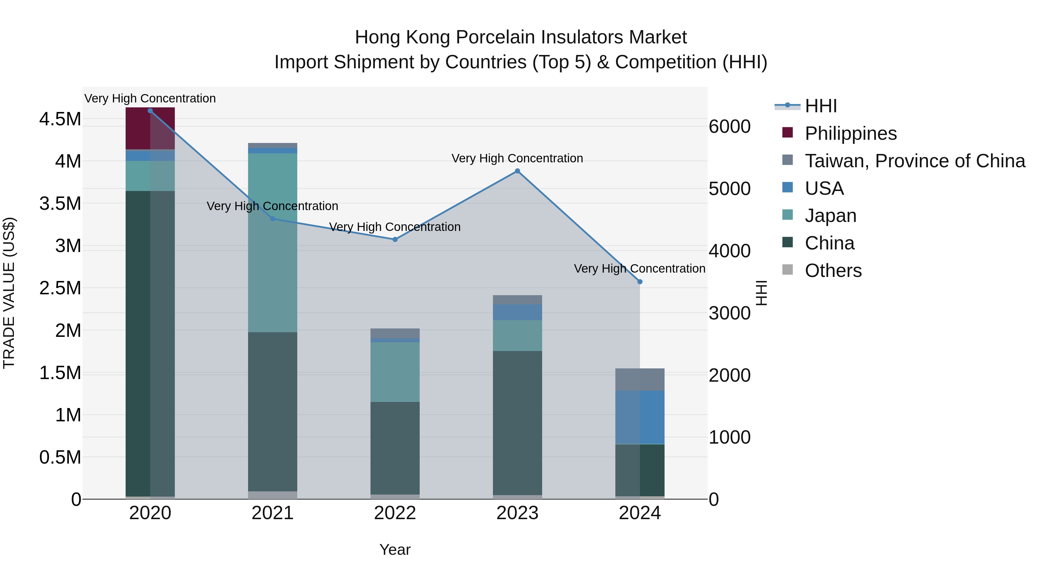 Hong Kong Porcelain Insulators Market Top 5 Importing Countries and Market Competition (HHI) Analysis