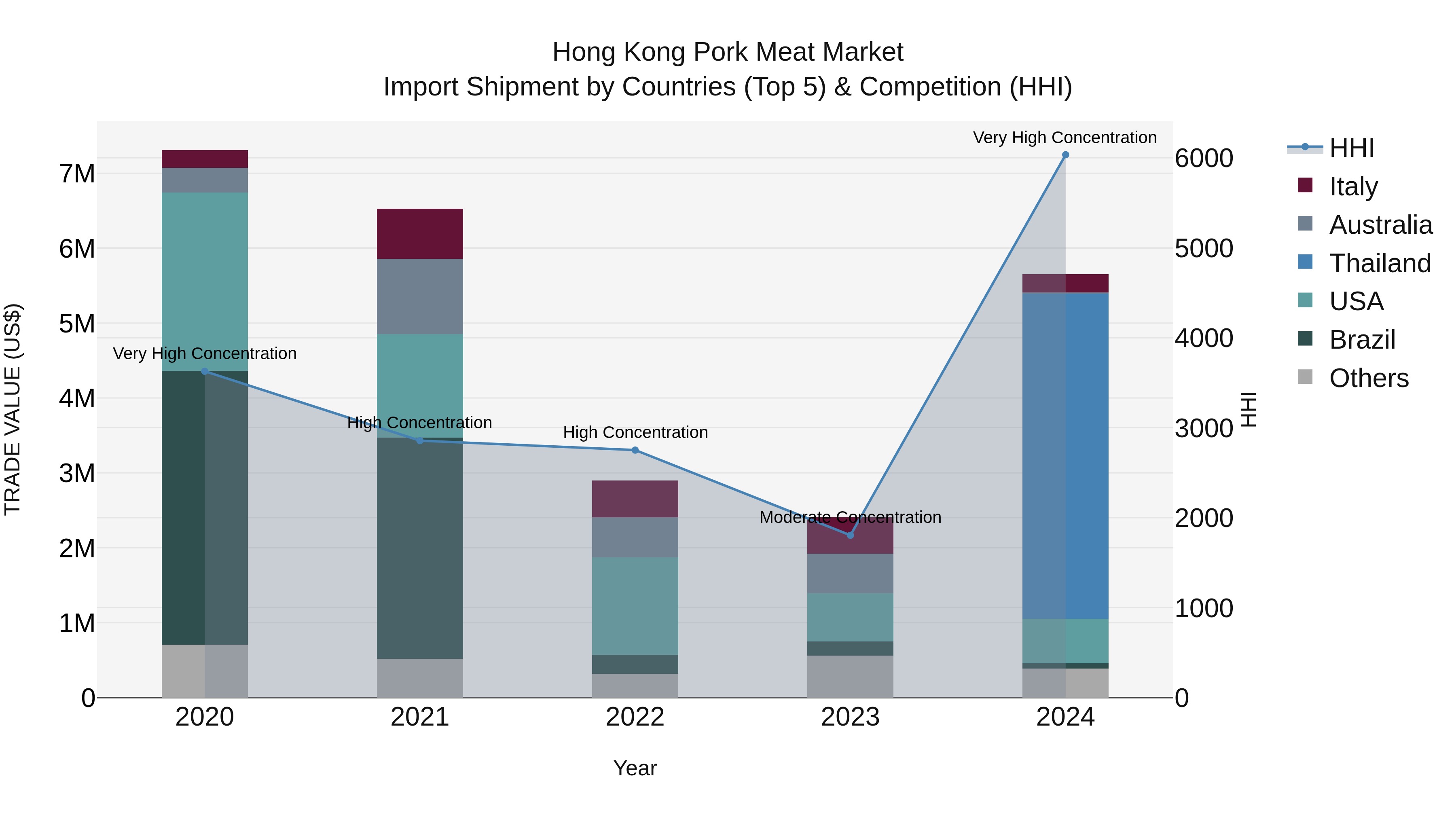 Hong Kong Pork Meat Market Top 5 Importing Countries and Market Competition (HHI) Analysis