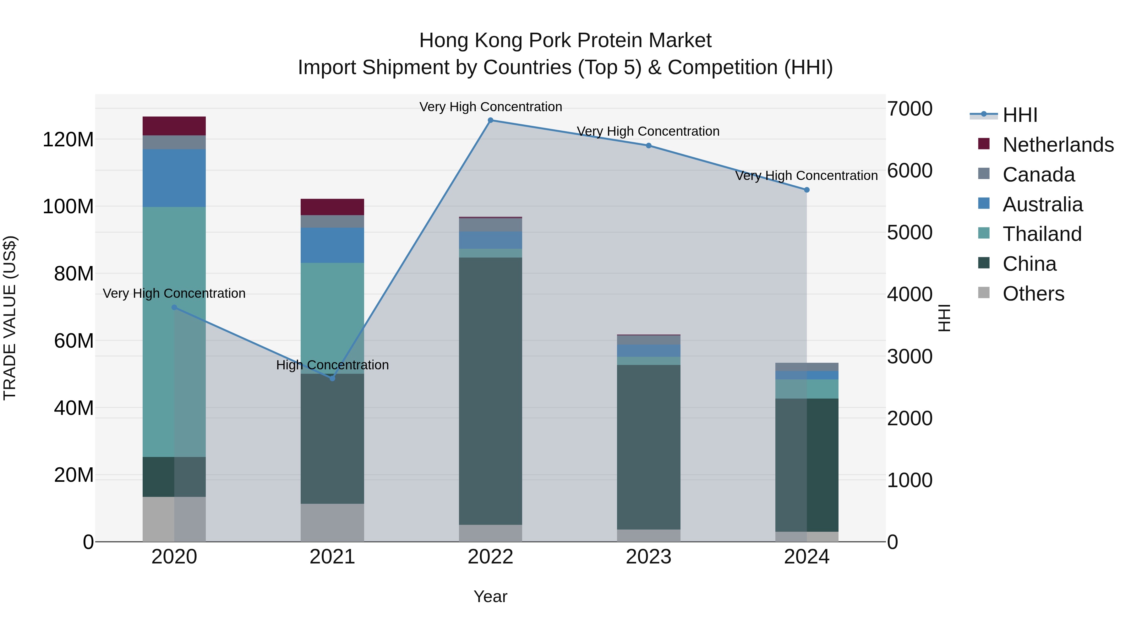 Hong Kong Pork Protein Market Top 5 Importing Countries and Market Competition (HHI) Analysis