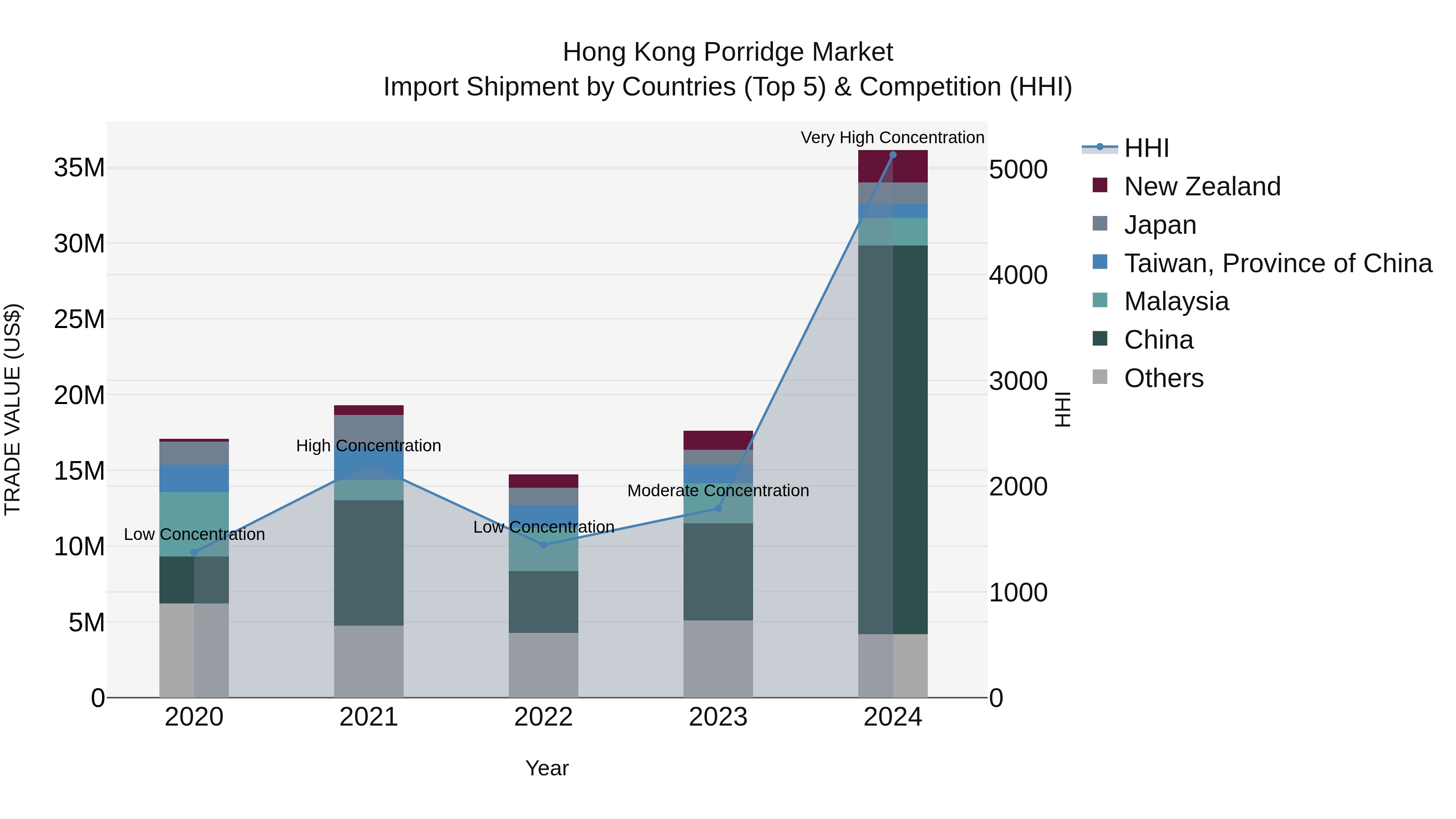 Hong Kong Porridge Market Top 5 Importing Countries and Market Competition (HHI) Analysis