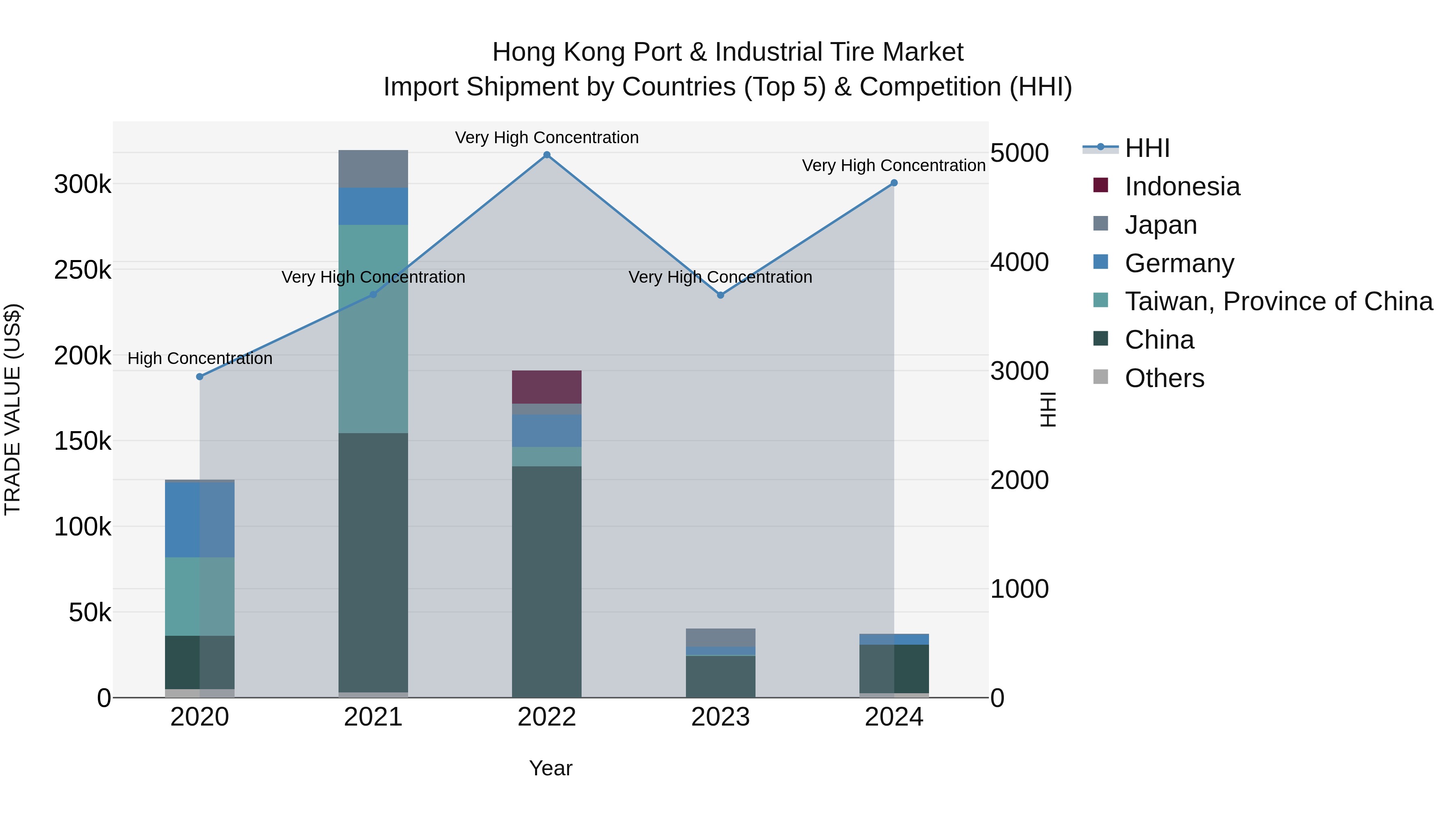 Hong Kong Port & Industrial Tire Market Top 5 Importing Countries and Market Competition (HHI) Analysis