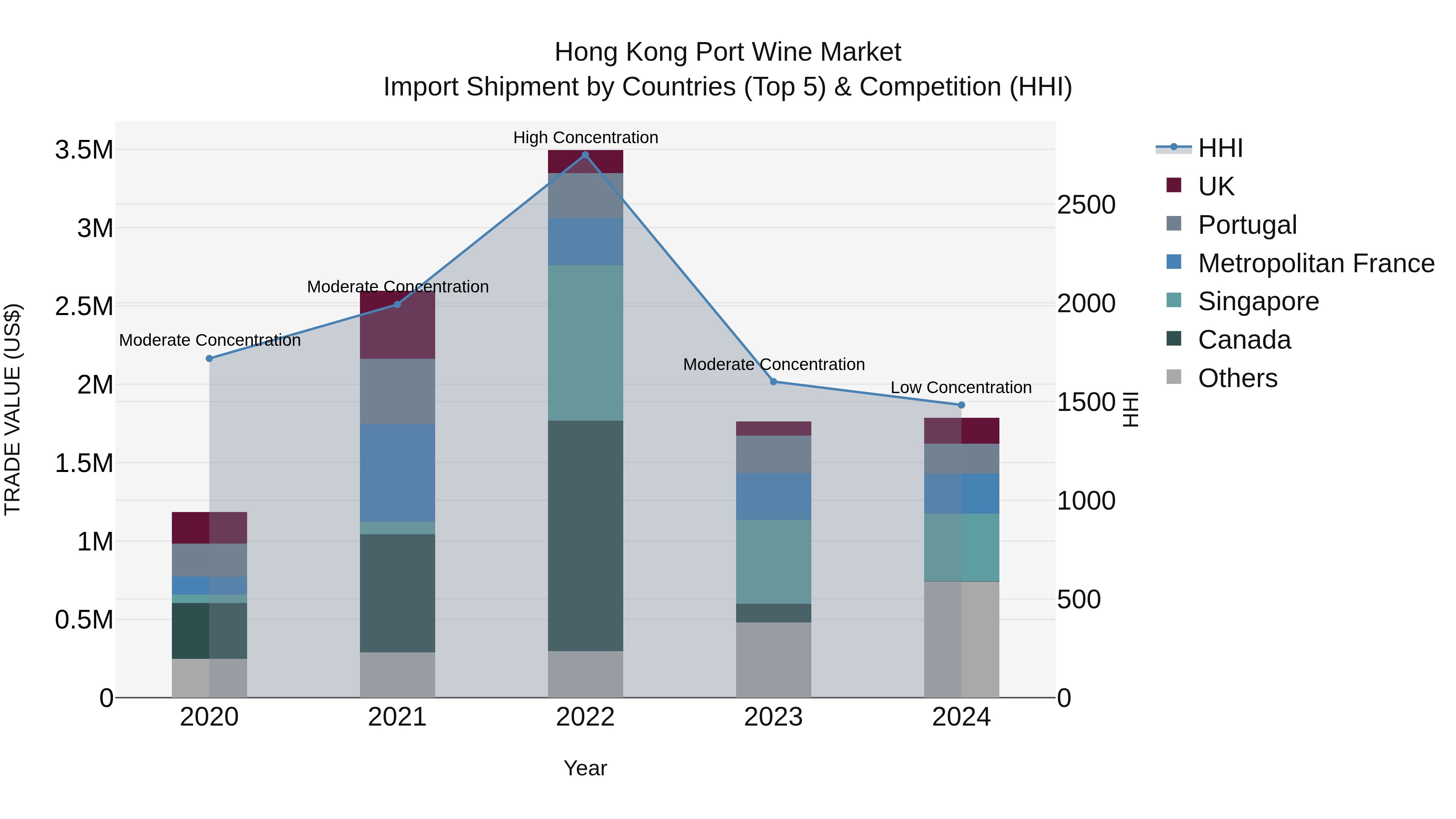 Hong Kong Port Wine Market Top 5 Importing Countries and Market Competition (HHI) Analysis