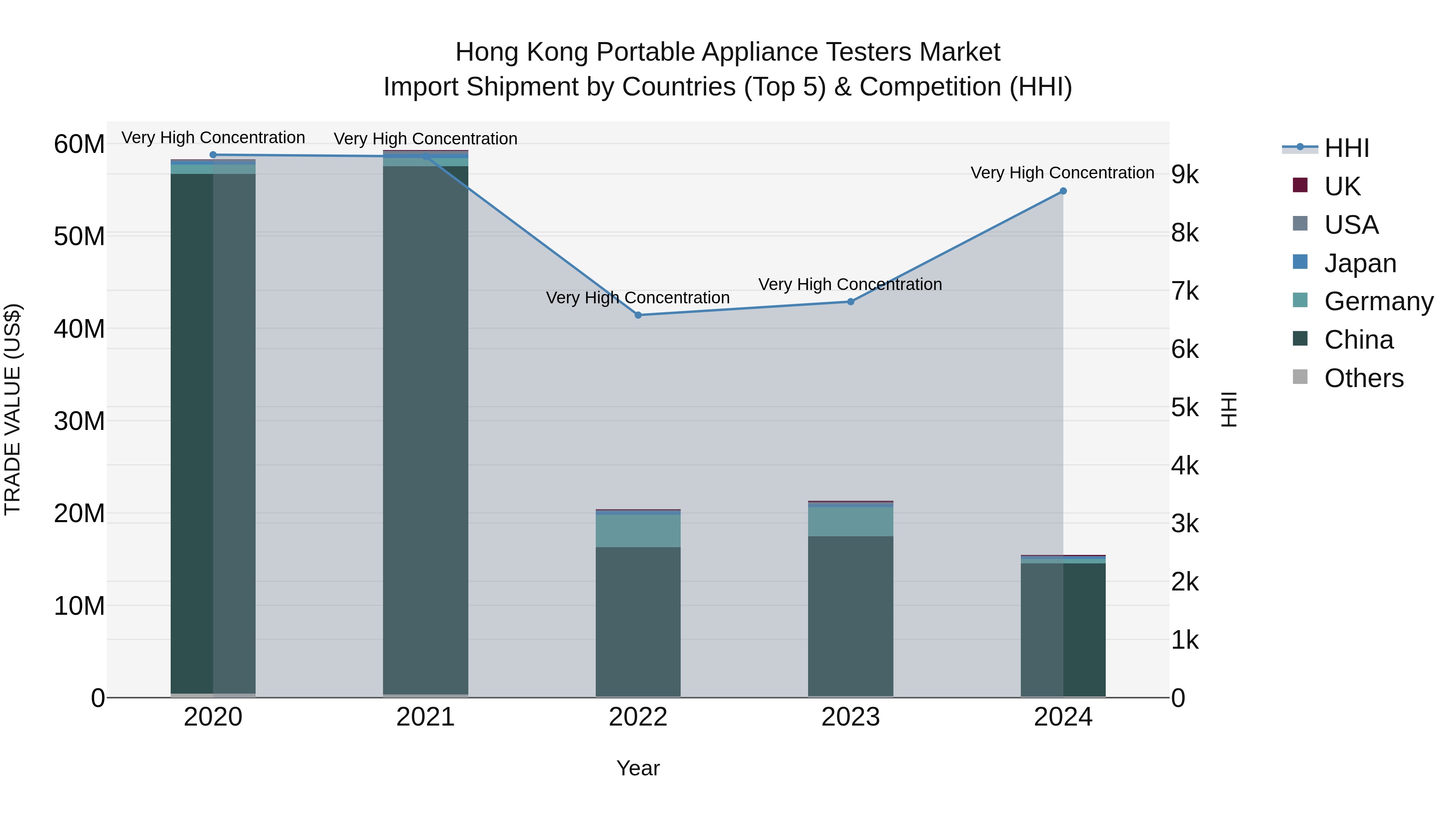 Hong Kong Portable Appliance Testers Market Top 5 Importing Countries and Market Competition (HHI) Analysis