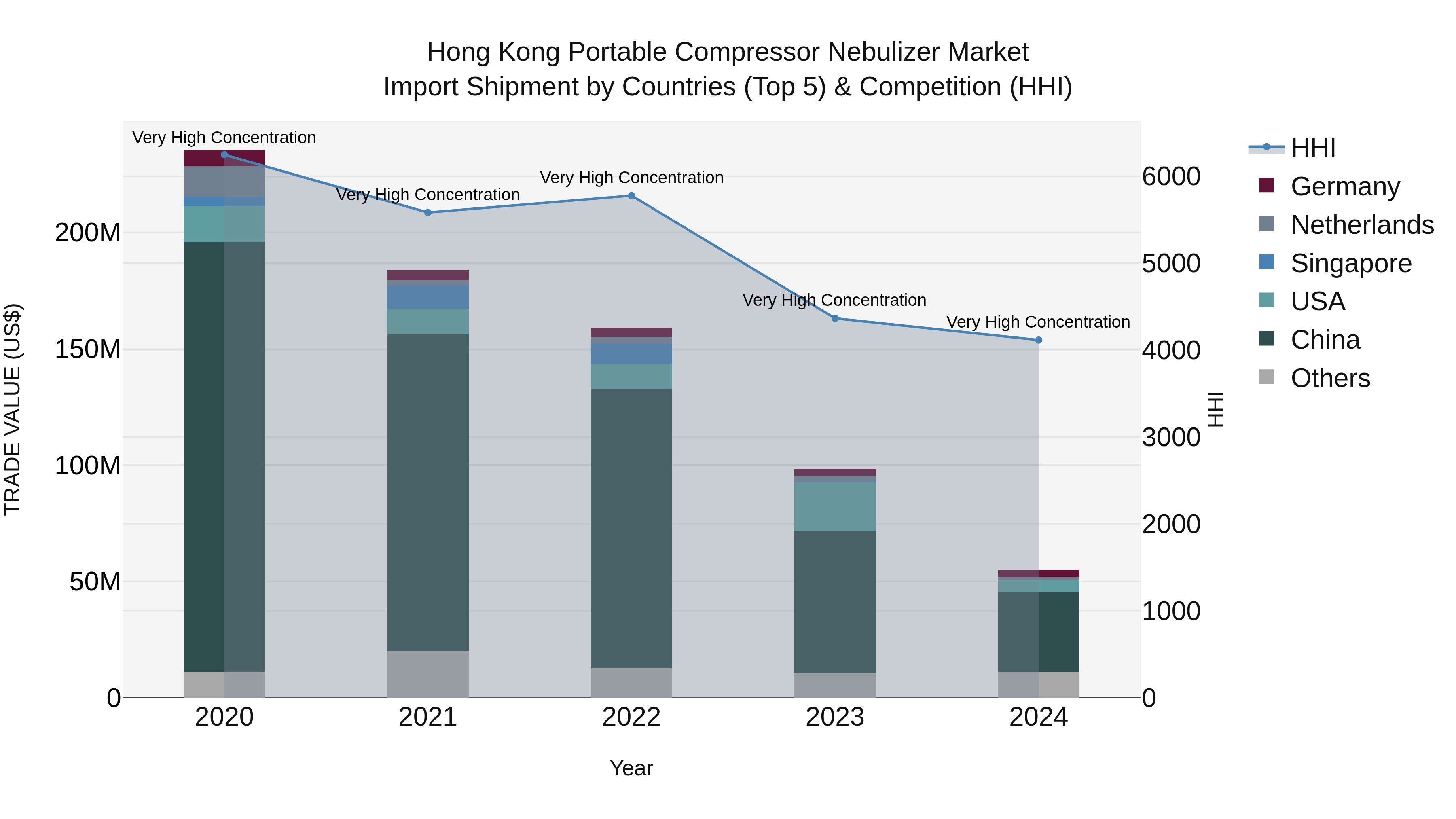 Hong Kong Portable Compressor Nebulizer Market Top 5 Importing Countries and Market Competition (HHI) Analysis