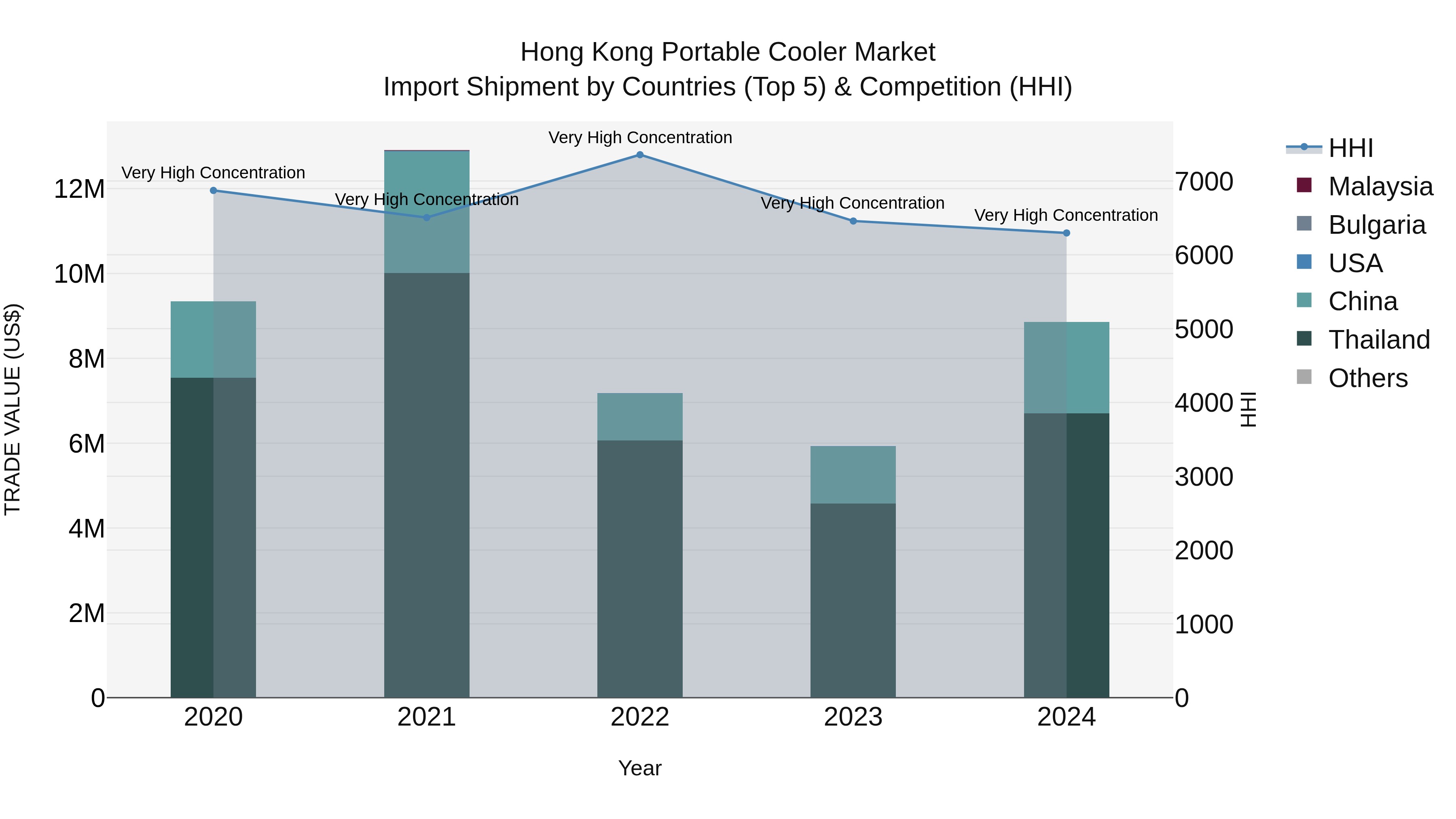 Hong Kong Portable Cooler Market Top 5 Importing Countries and Market Competition (HHI) Analysis