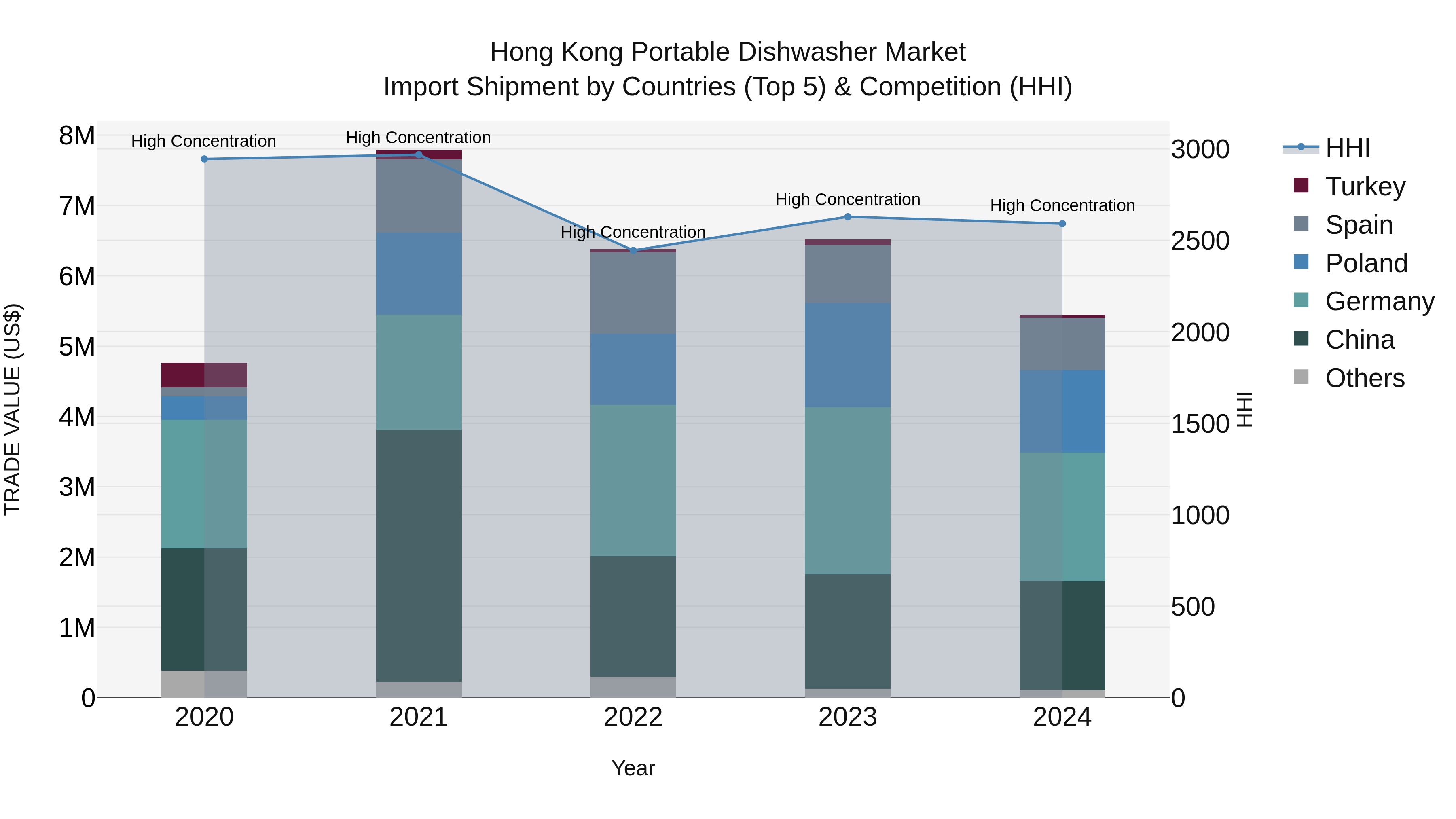 Hong Kong Portable Dishwasher Market Top 5 Importing Countries and Market Competition (HHI) Analysis