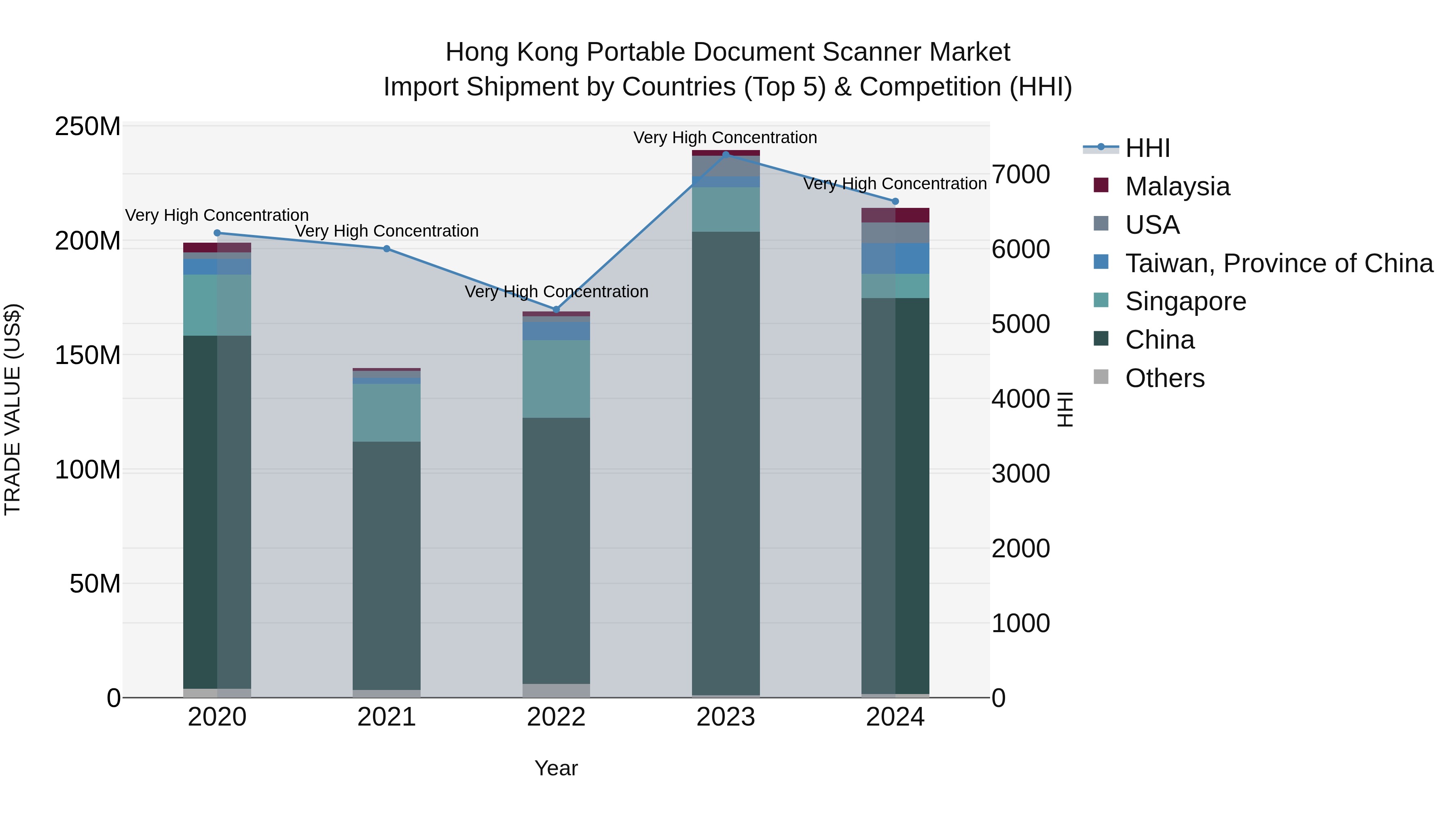 Hong Kong Portable Document Scanner Market Top 5 Importing Countries and Market Competition (HHI) Analysis