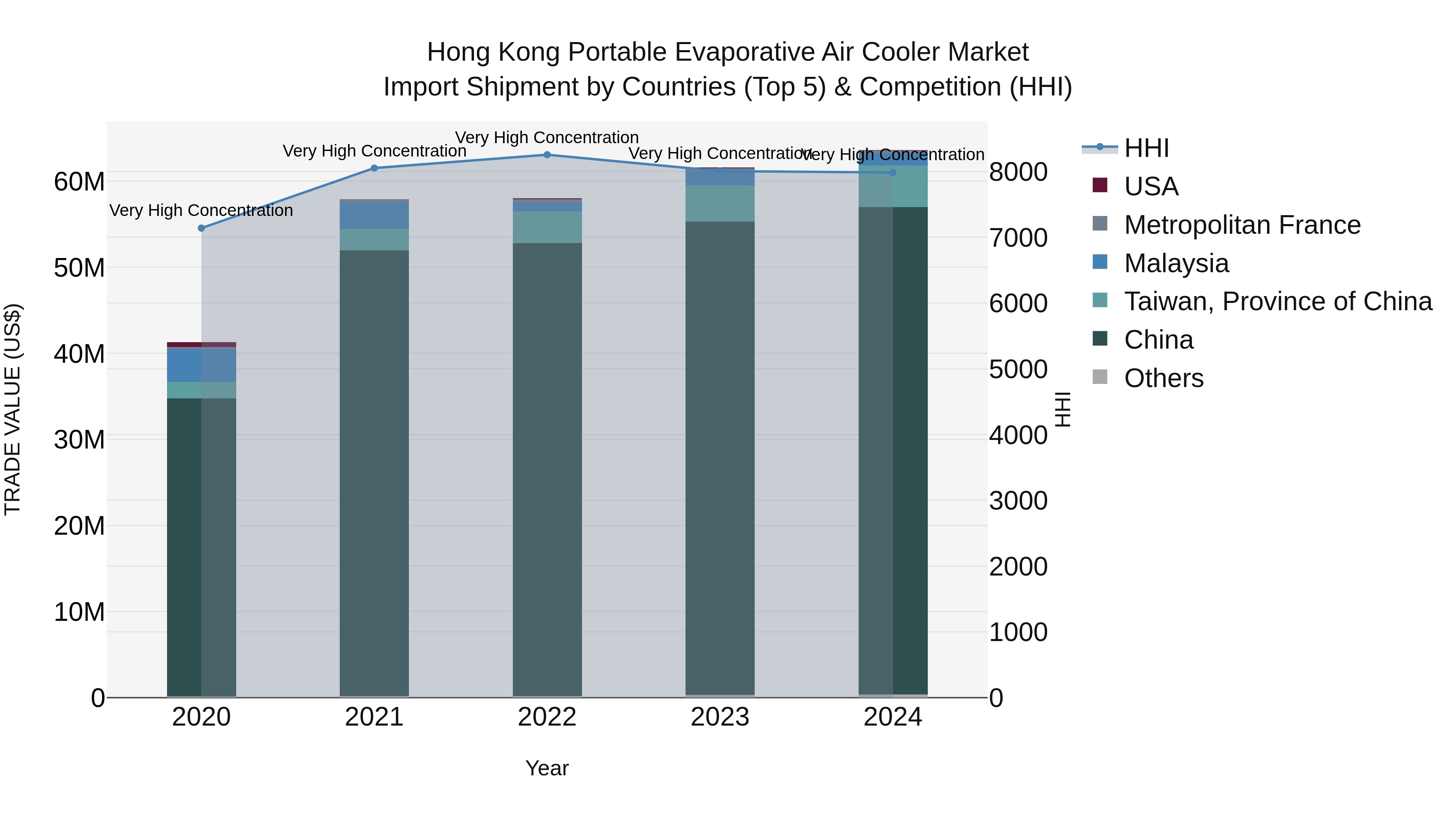 Hong Kong Portable Evaporative Air Cooler Market Top 5 Importing Countries and Market Competition (HHI) Analysis
