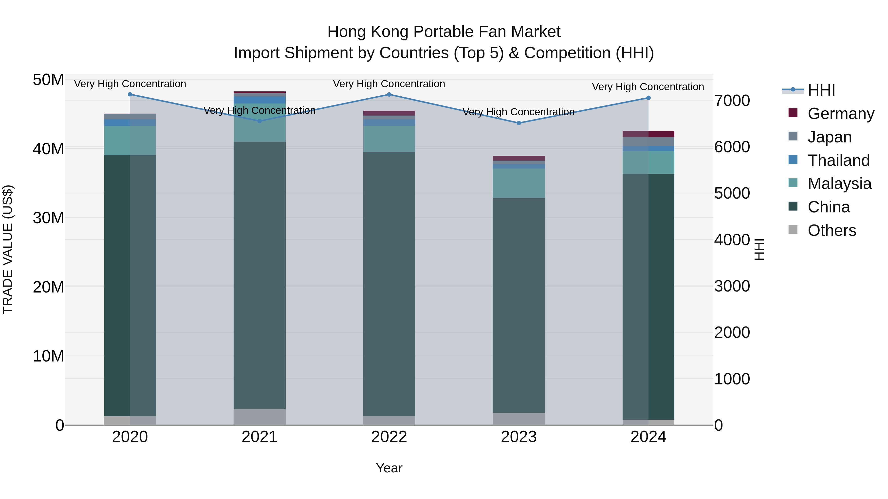 Hong Kong Portable Fan Market Top 5 Importing Countries and Market Competition (HHI) Analysis
