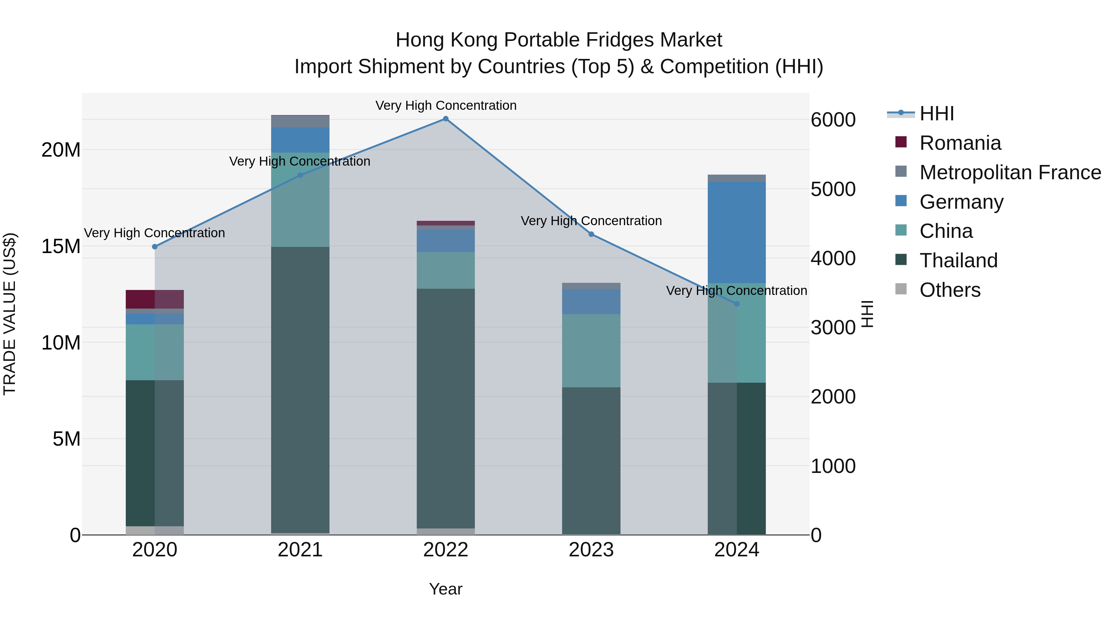 Hong Kong Portable Fridges Market Top 5 Importing Countries and Market Competition (HHI) Analysis