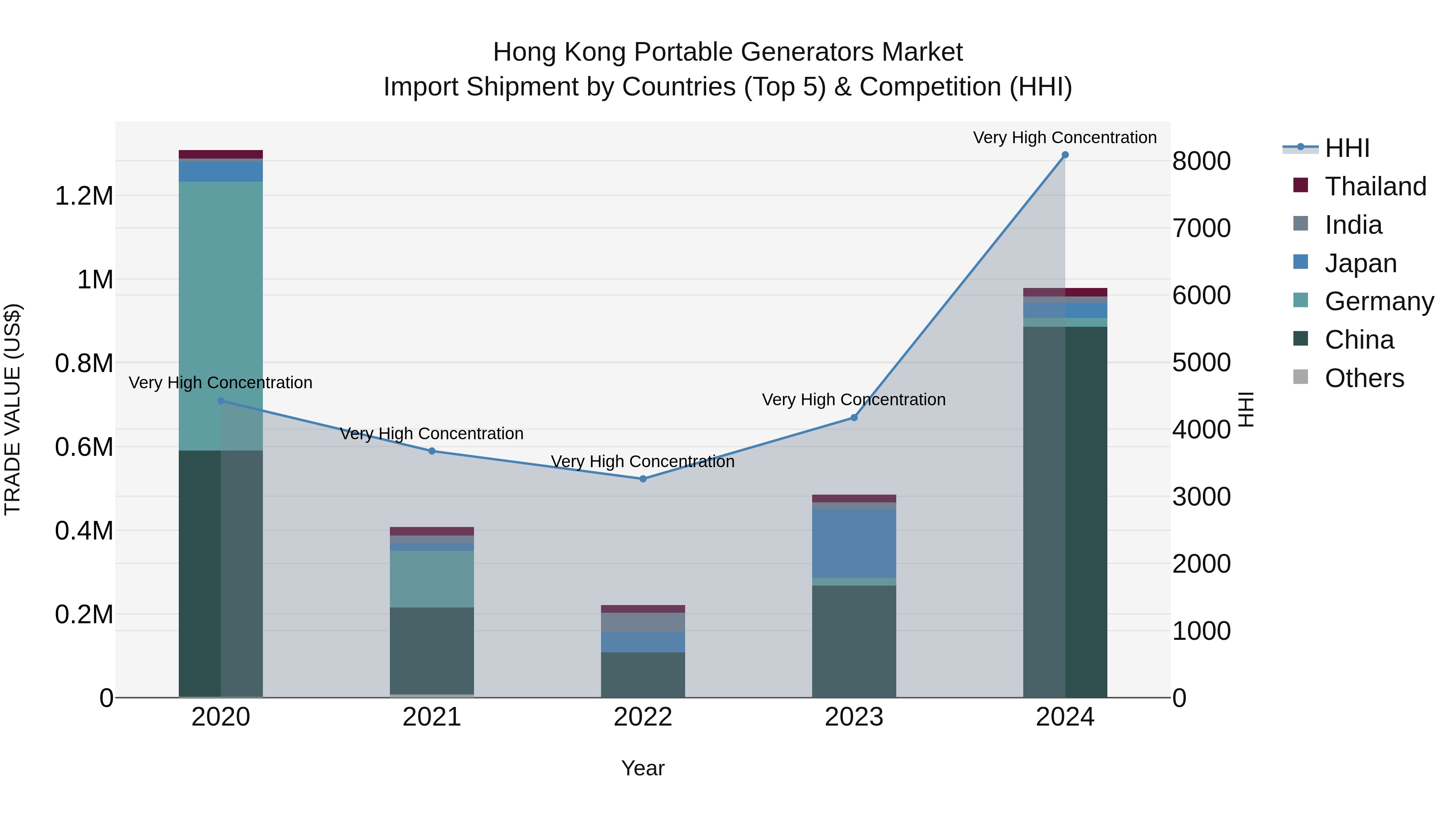 Hong Kong Portable Generators Market Top 5 Importing Countries and Market Competition (HHI) Analysis
