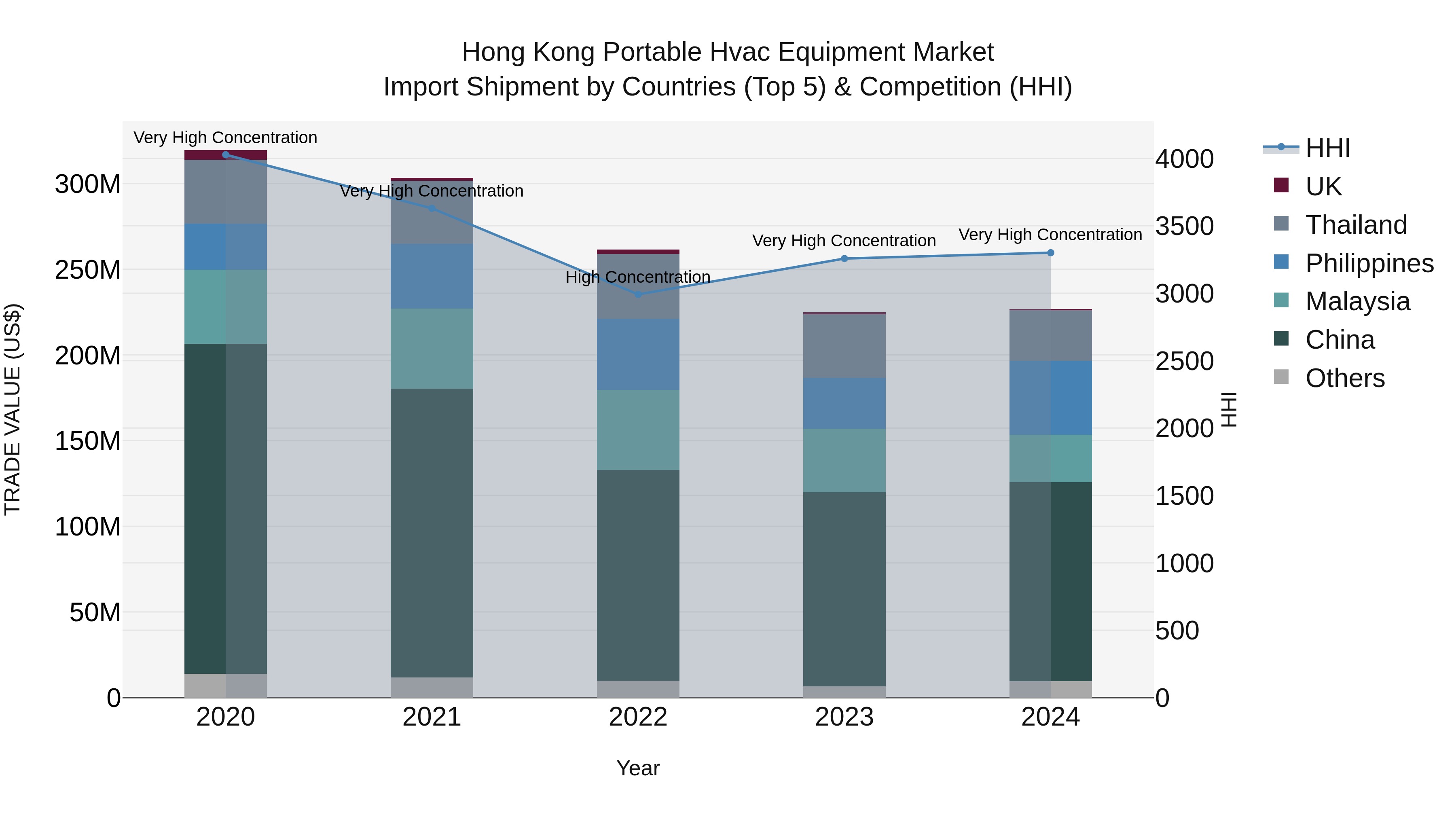 Hong Kong Portable Hvac Equipment Market Top 5 Importing Countries and Market Competition (HHI) Analysis