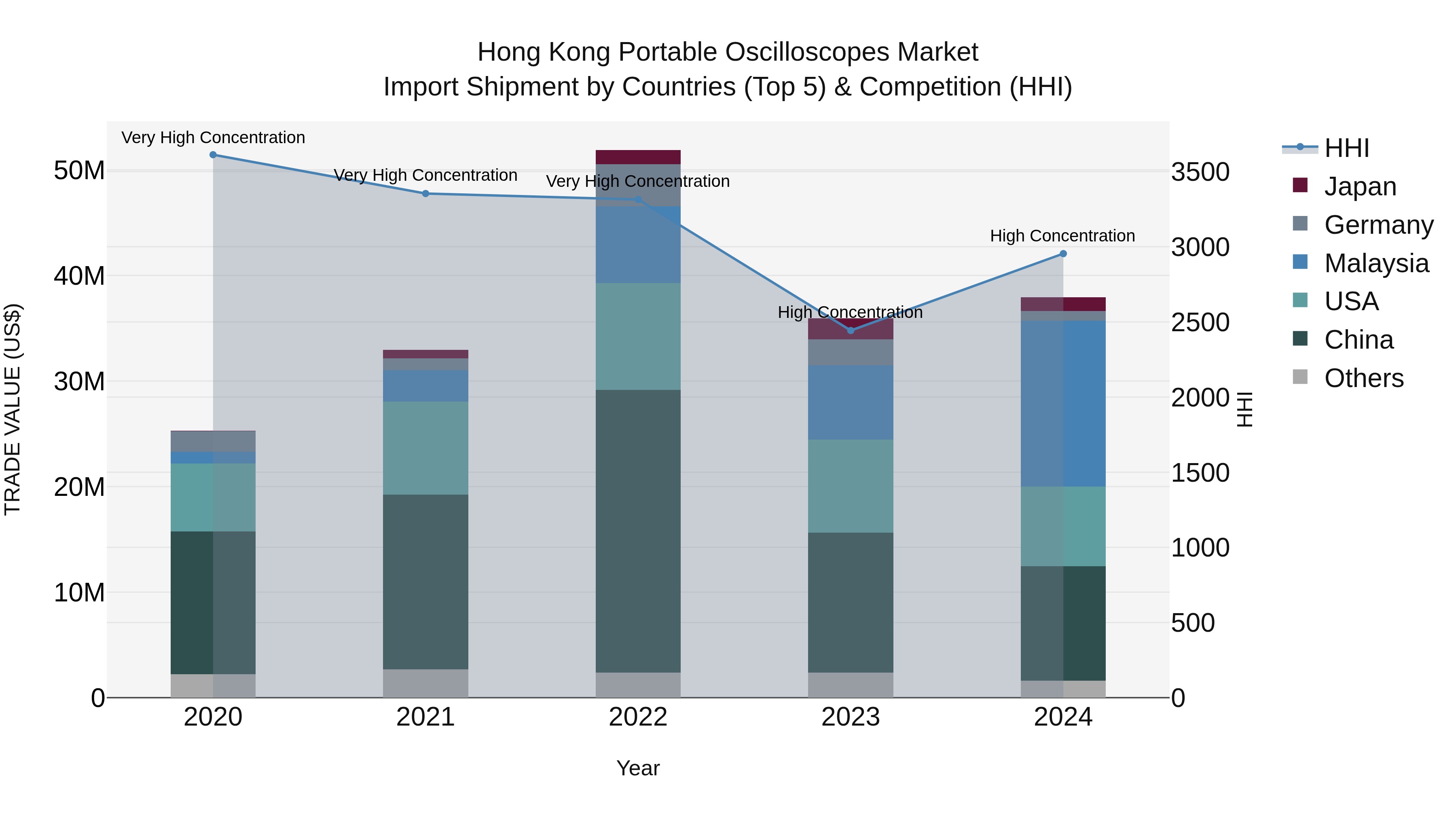 Hong Kong Portable Oscilloscopes Market Top 5 Importing Countries and Market Competition (HHI) Analysis