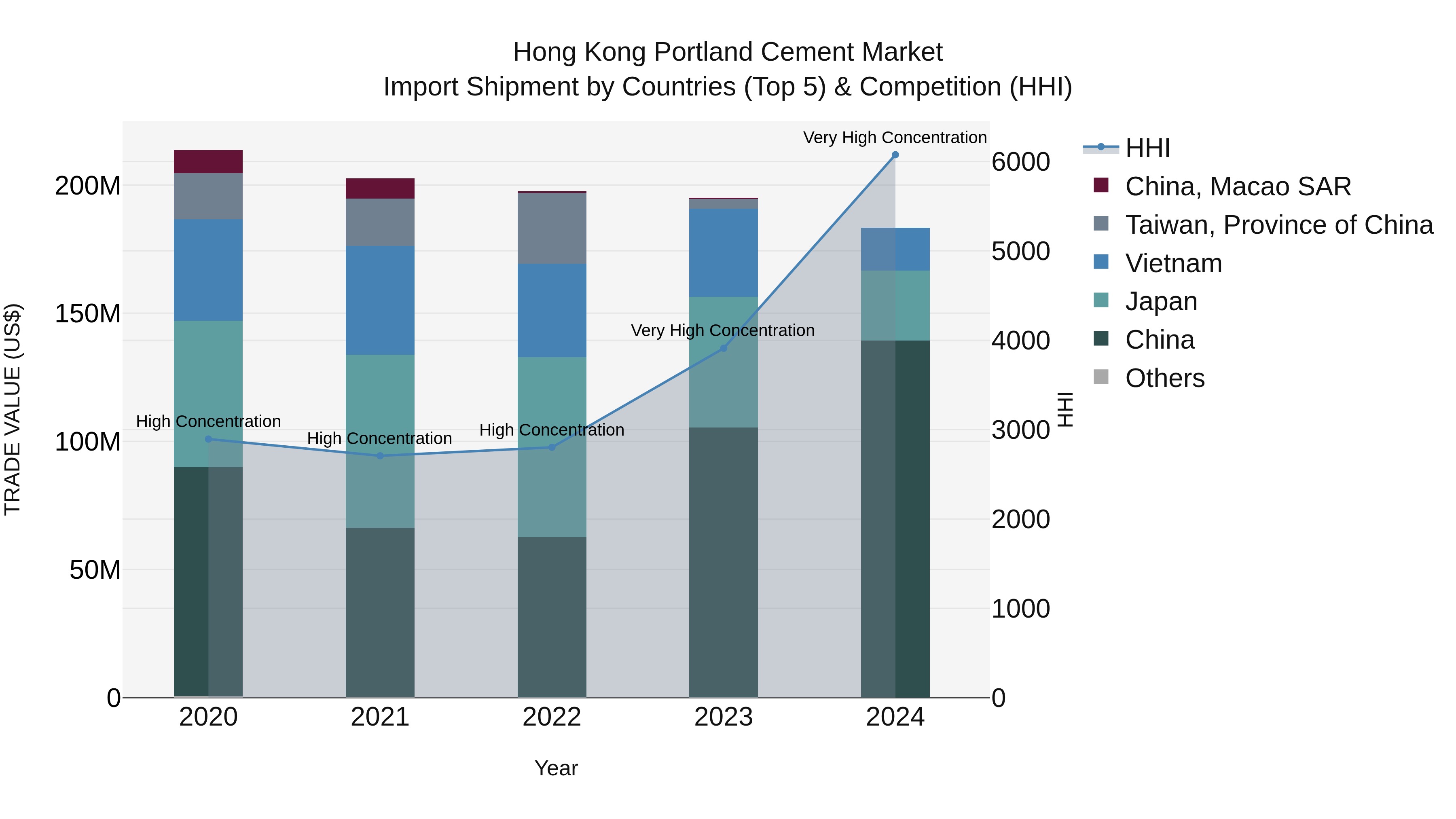 Hong Kong Portland Cement Market Top 5 Importing Countries and Market Competition (HHI) Analysis