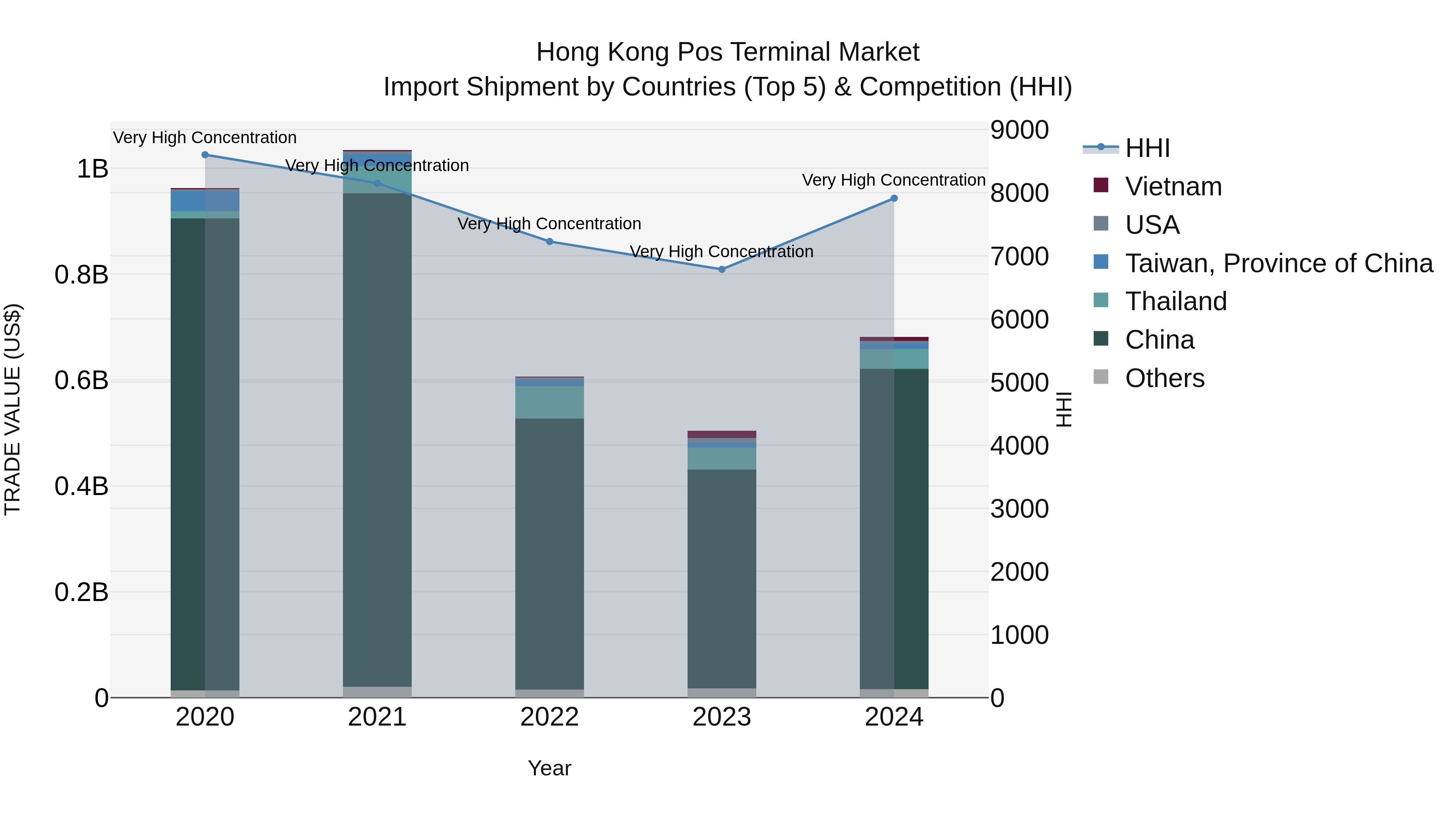 Hong Kong Pos Terminal Market Top 5 Importing Countries and Market Competition (HHI) Analysis