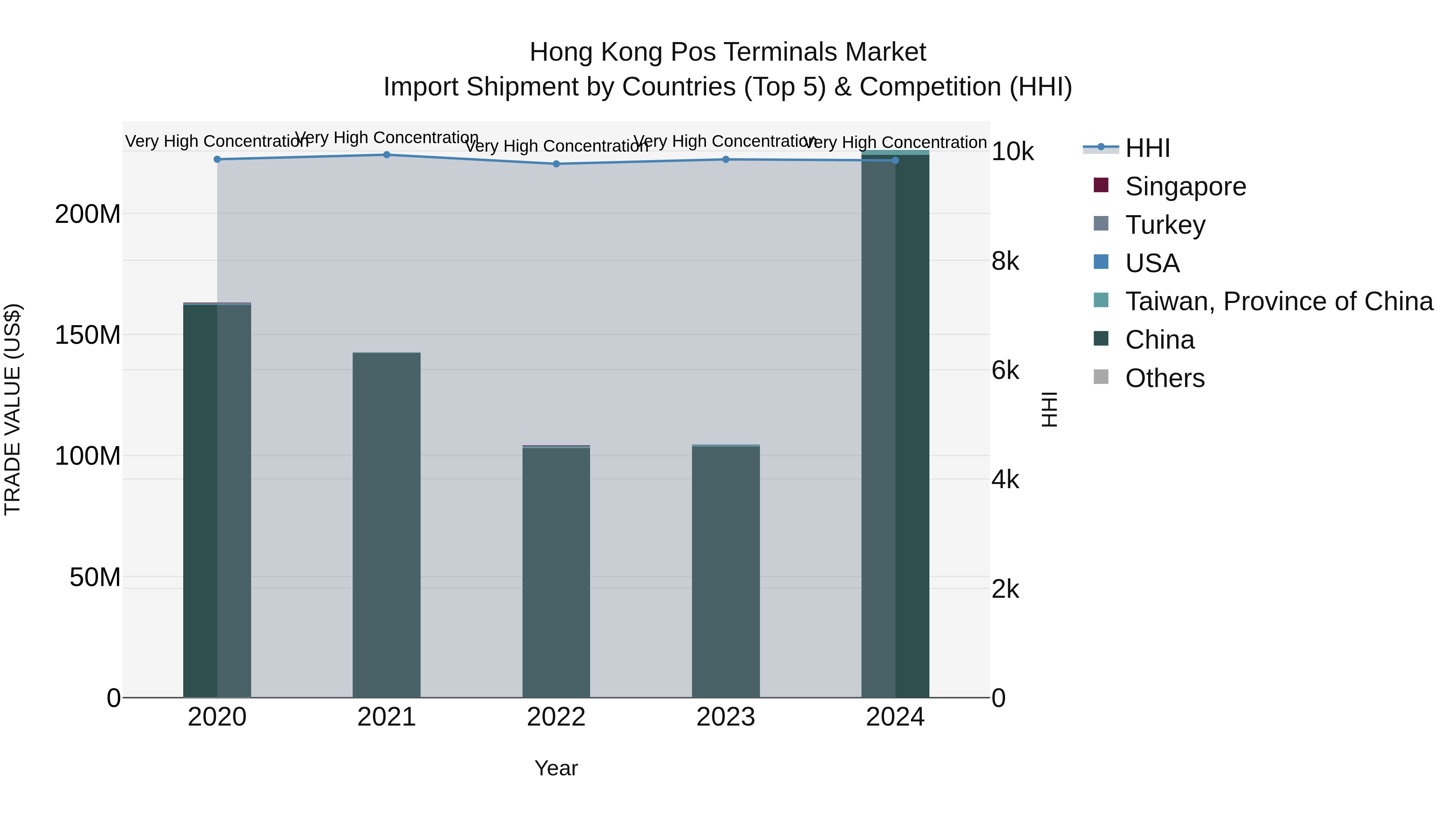 Hong Kong Pos Terminals Market Top 5 Importing Countries and Market Competition (HHI) Analysis