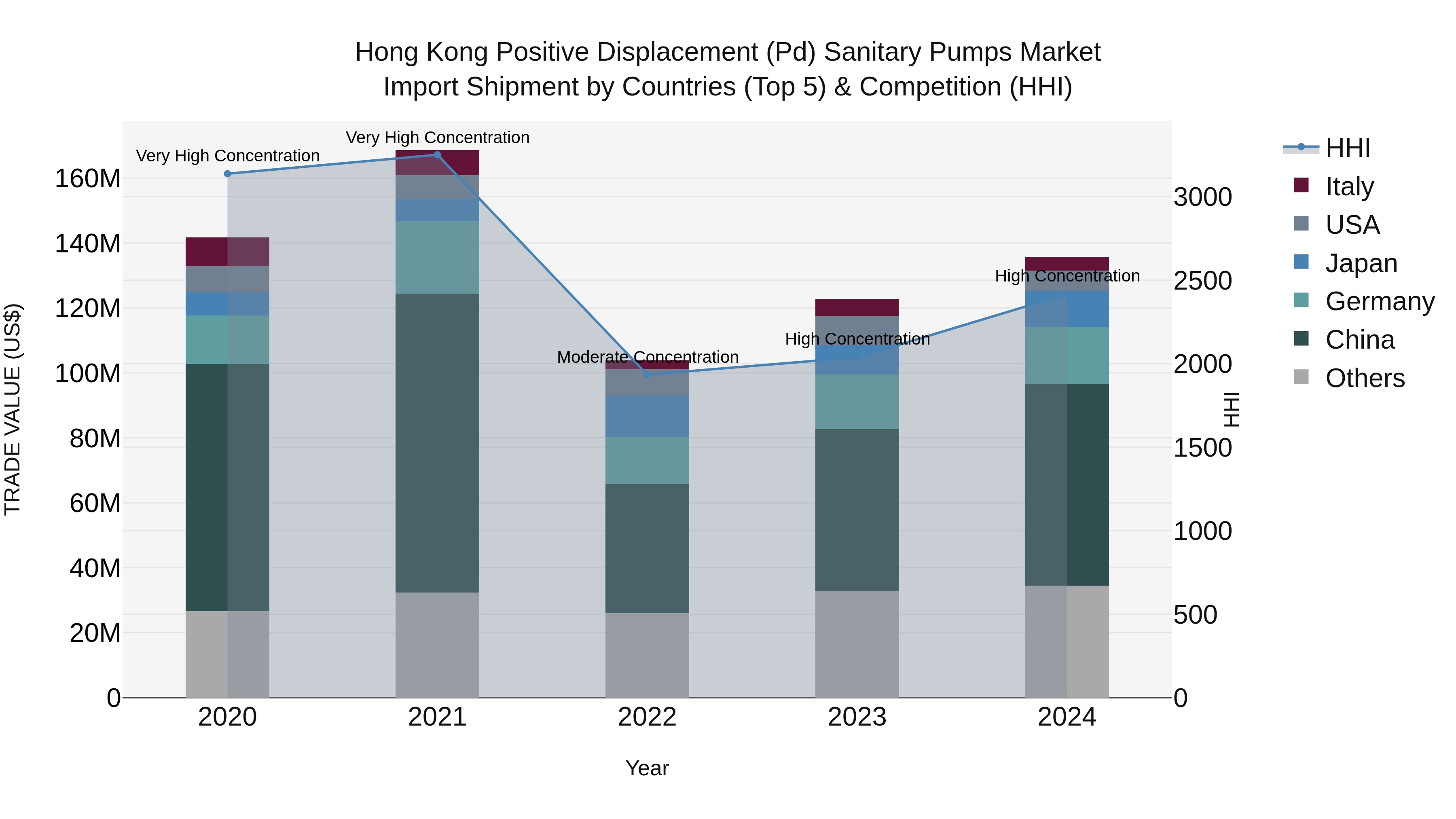 Hong Kong Positive Displacement (Pd) Sanitary Pumps Market Top 5 Importing Countries and Market Competition (HHI) Analysis