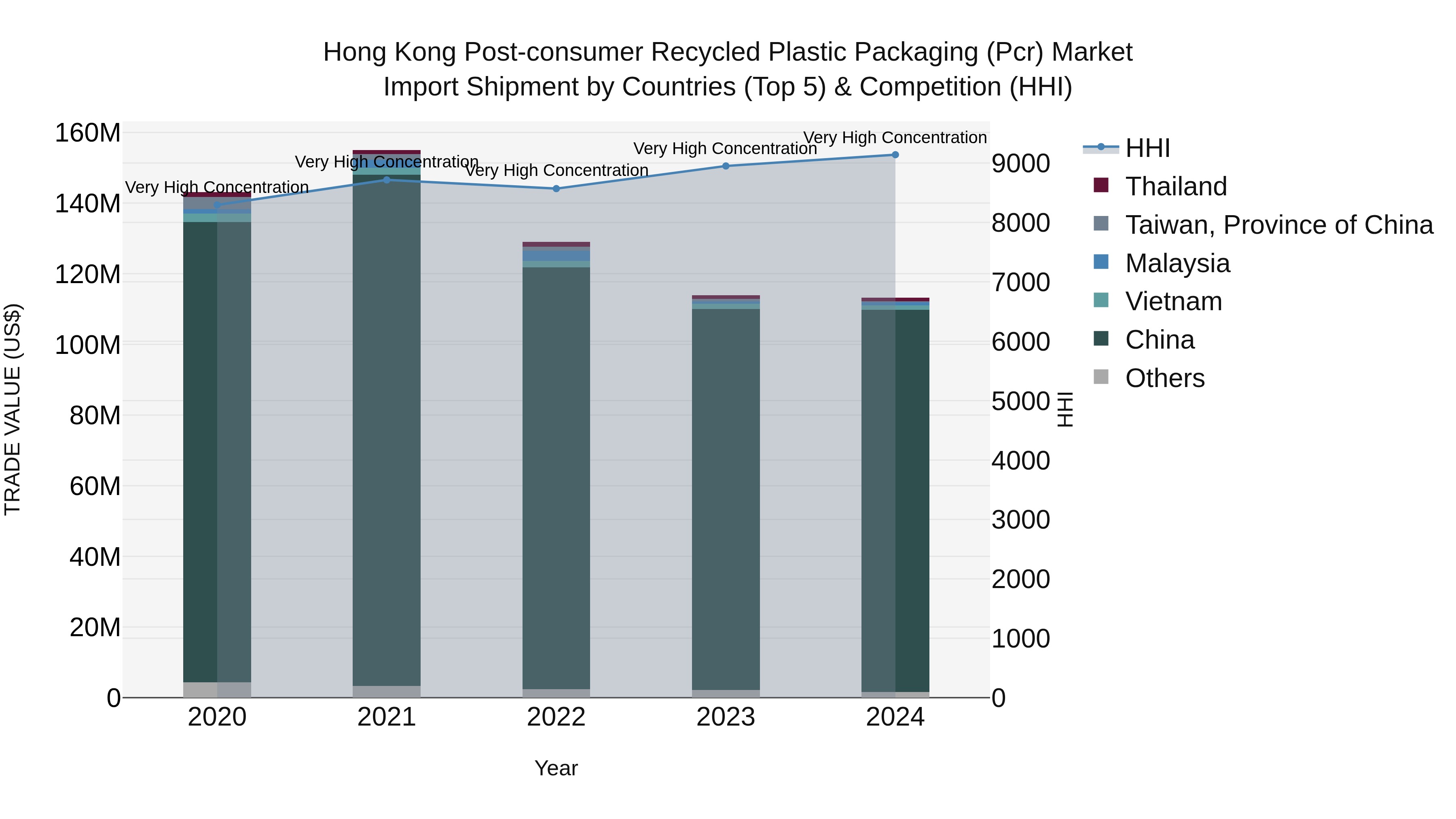 Hong Kong Post-consumer Recycled Plastic Packaging (Pcr) Market Top 5 Importing Countries and Market Competition (HHI) Analysis